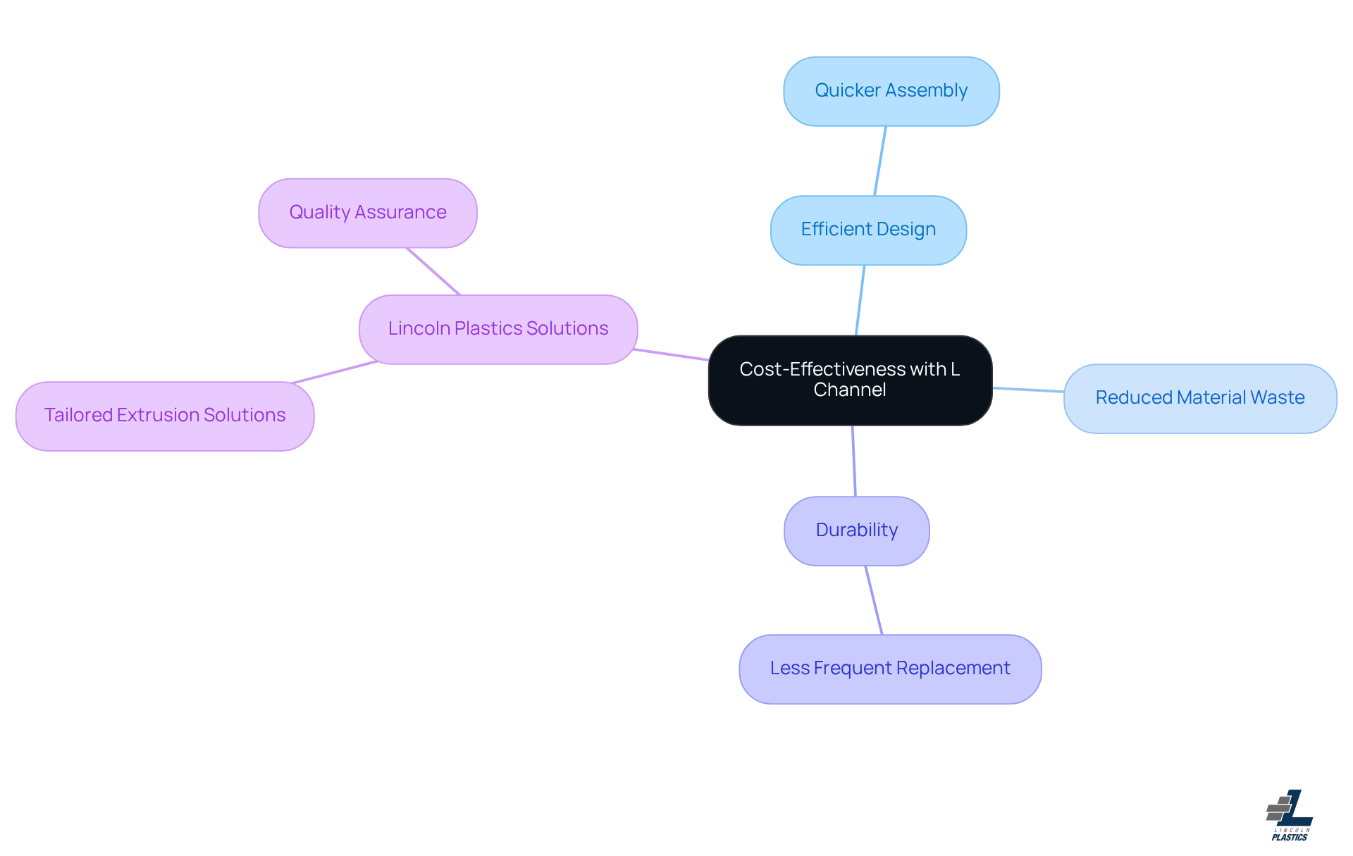 The central node shows the main theme of cost-effectiveness. As you branch out, each area highlights a specific advantage or aspect related to using L Channel, making it easy to understand how they all contribute to overall savings in production.