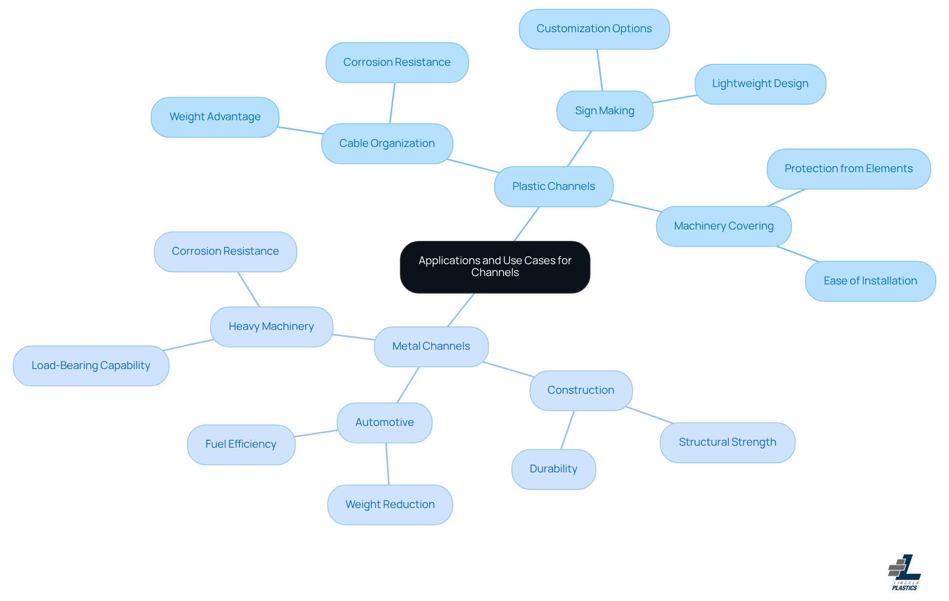The central node represents the overall topic, while branches show different material types and their specific uses. Each color-coded section helps you quickly see what plastic or metal channels are best for various applications.