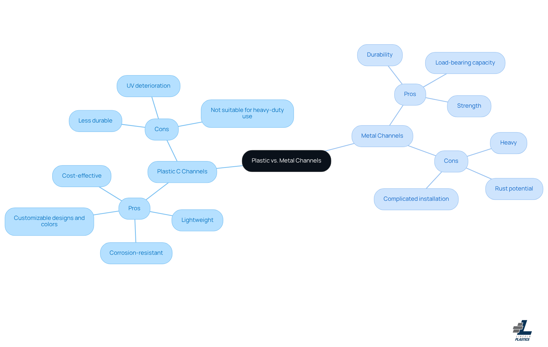 This mindmap shows the strengths and weaknesses of plastic and metal channels. Each branch highlights key points to help you decide which material may be better suited for your needs.