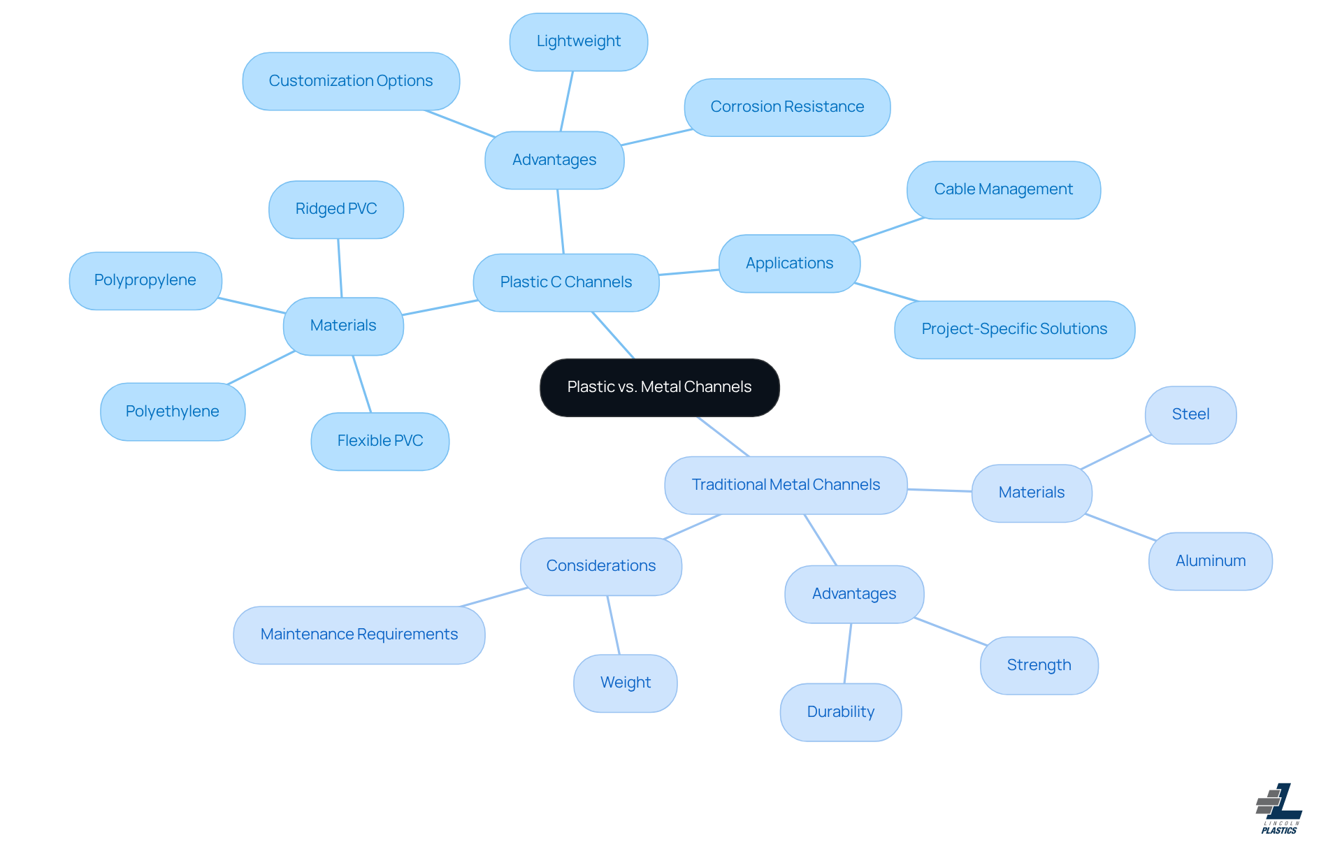 The central node shows the materials being compared. Each branch highlights key aspects: features, advantages, and applications for both plastic and metal channels. Follow the branches to understand the differences and similarities.