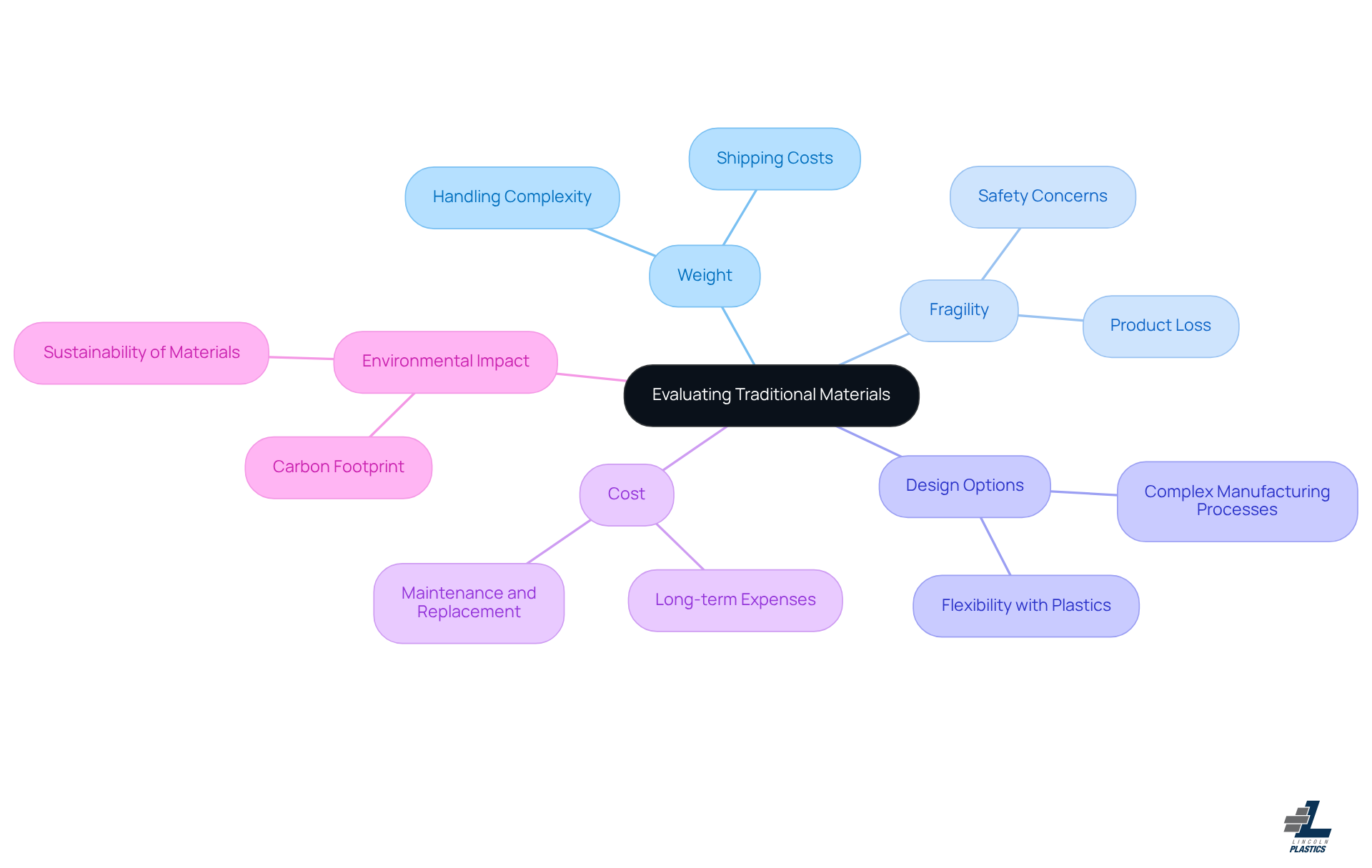 In this mindmap, the central idea is about evaluating traditional materials. Each branch represents a key factor affecting manufacturing, with sub-branches providing more details and examples. The colors help differentiate each factor for easier understanding.