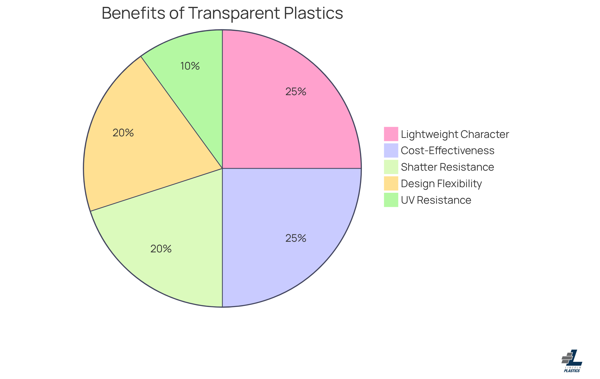 Each slice of the pie shows a specific benefit of transparent plastics in manufacturing — the larger the slice, the more significant that benefit is perceived to be.