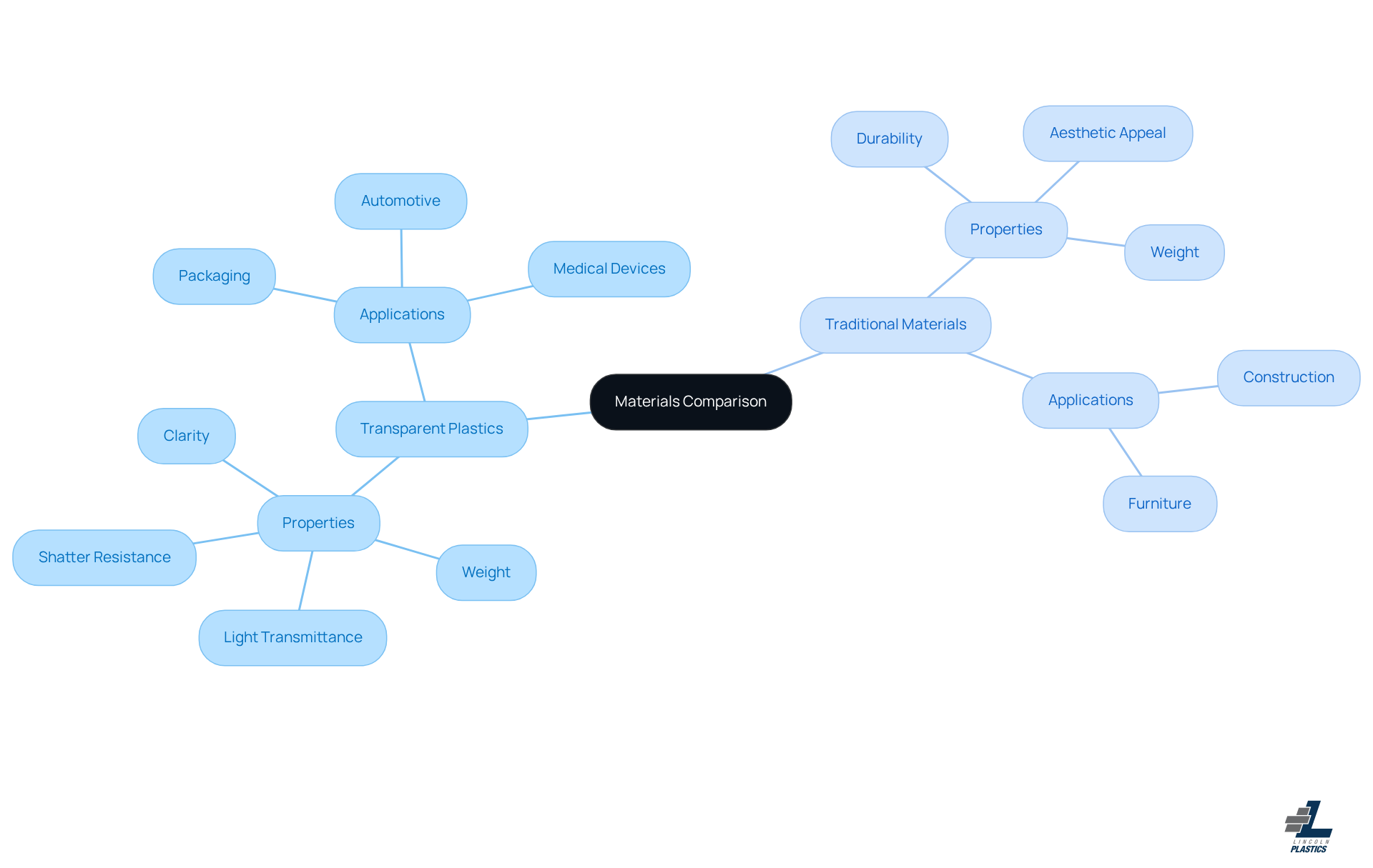 The center represents the overall topic. The branches show two main types of materials, with further details on their properties and uses. The more branches you see, the richer the information about that material category!