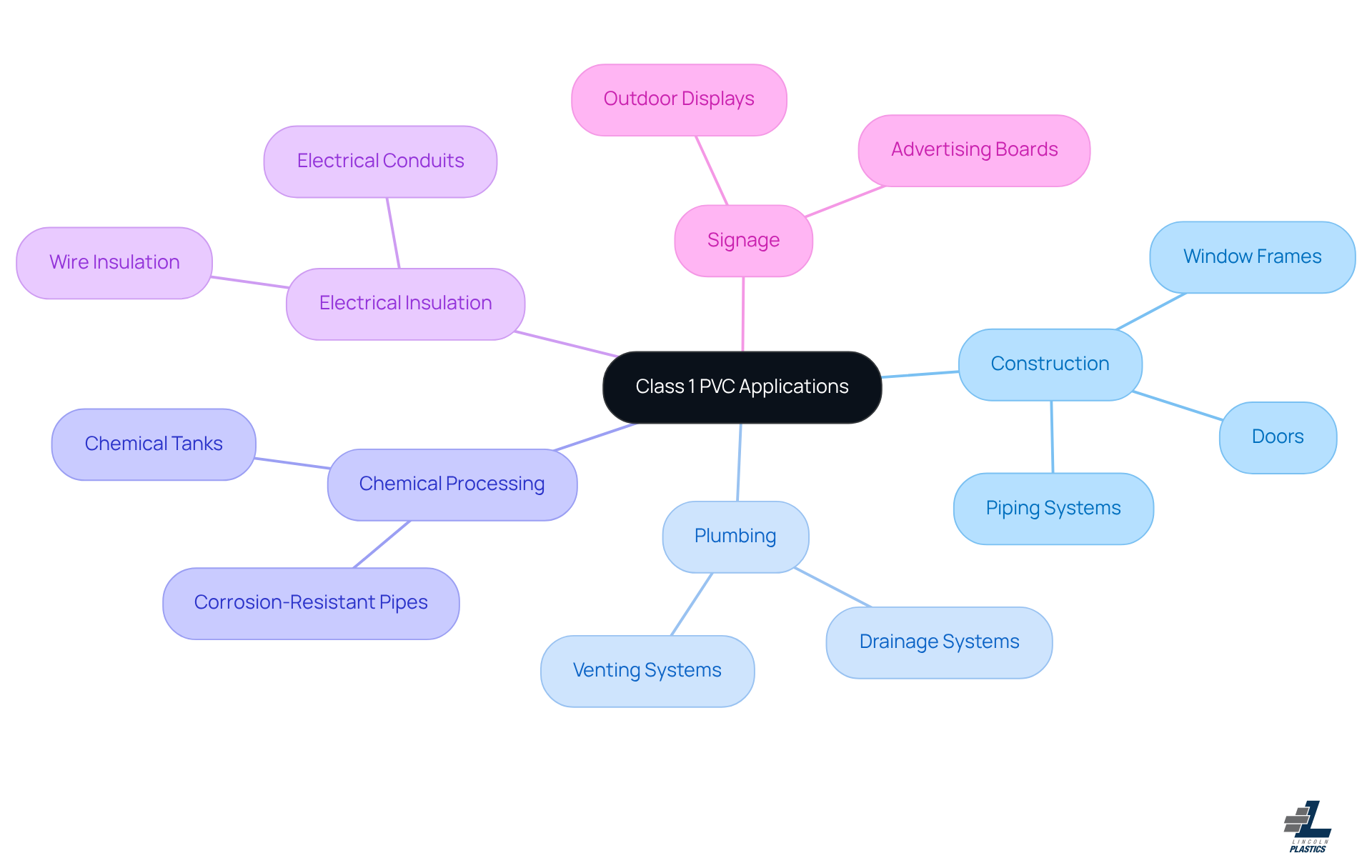 The center represents Class 1 PVC, and each branch shows a specific industry where it is used. Sub-nodes detail the exact applications, illustrating the material's versatility and importance.