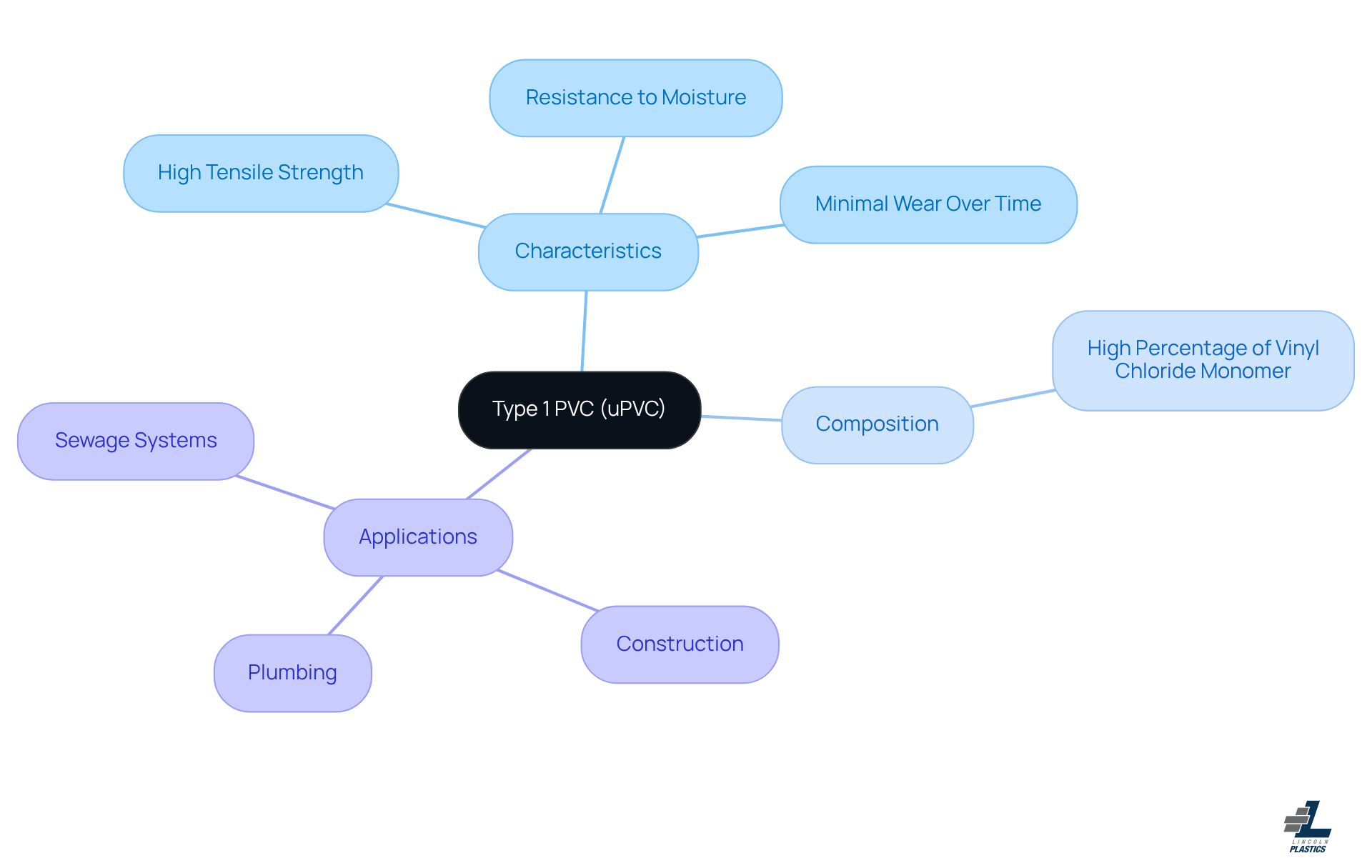 This mindmap starts with the central idea of uPVC and branches out to show its key characteristics, composition details, and various applications. Each branch highlights an important aspect of uPVC, making it easy to see how these elements are interconnected.