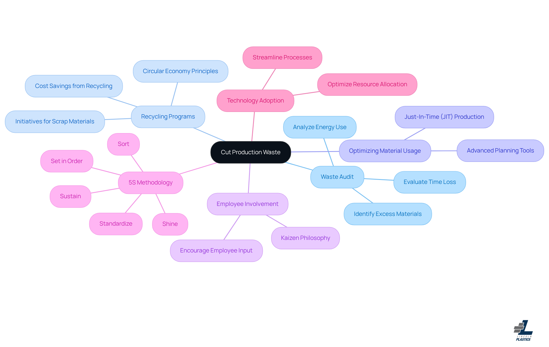 The central node represents the overall goal of cutting waste. Each branch shows a different strategy, and the sub-nodes detail specific actions or benefits, helping you understand how to implement these strategies in your production process.