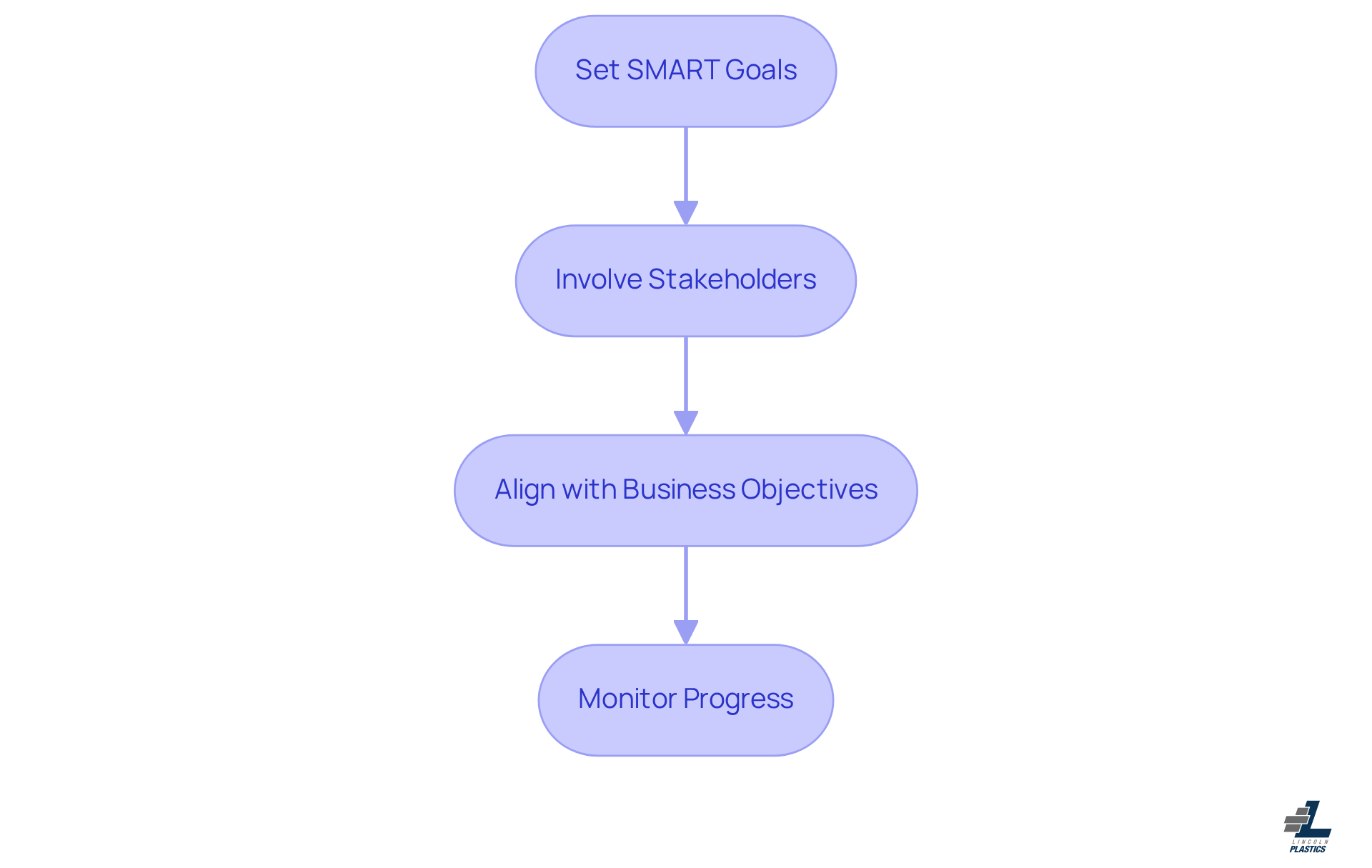 Each box represents a crucial step in setting quality goals. Follow the arrows to see the order in which these steps should be taken to ensure effective goal setting.
