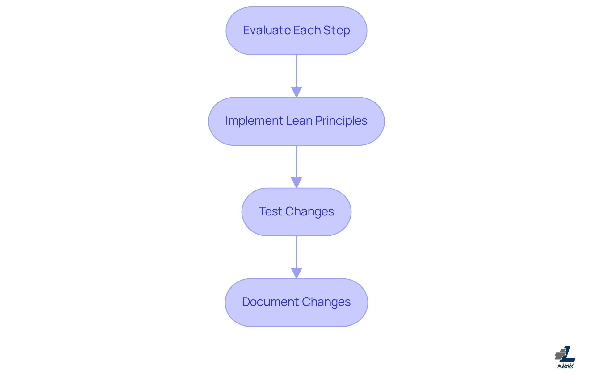 This flowchart outlines the steps you can take to streamline manufacturing processes. Start at the top with evaluation and follow the arrows down to see how to implement effective changes.