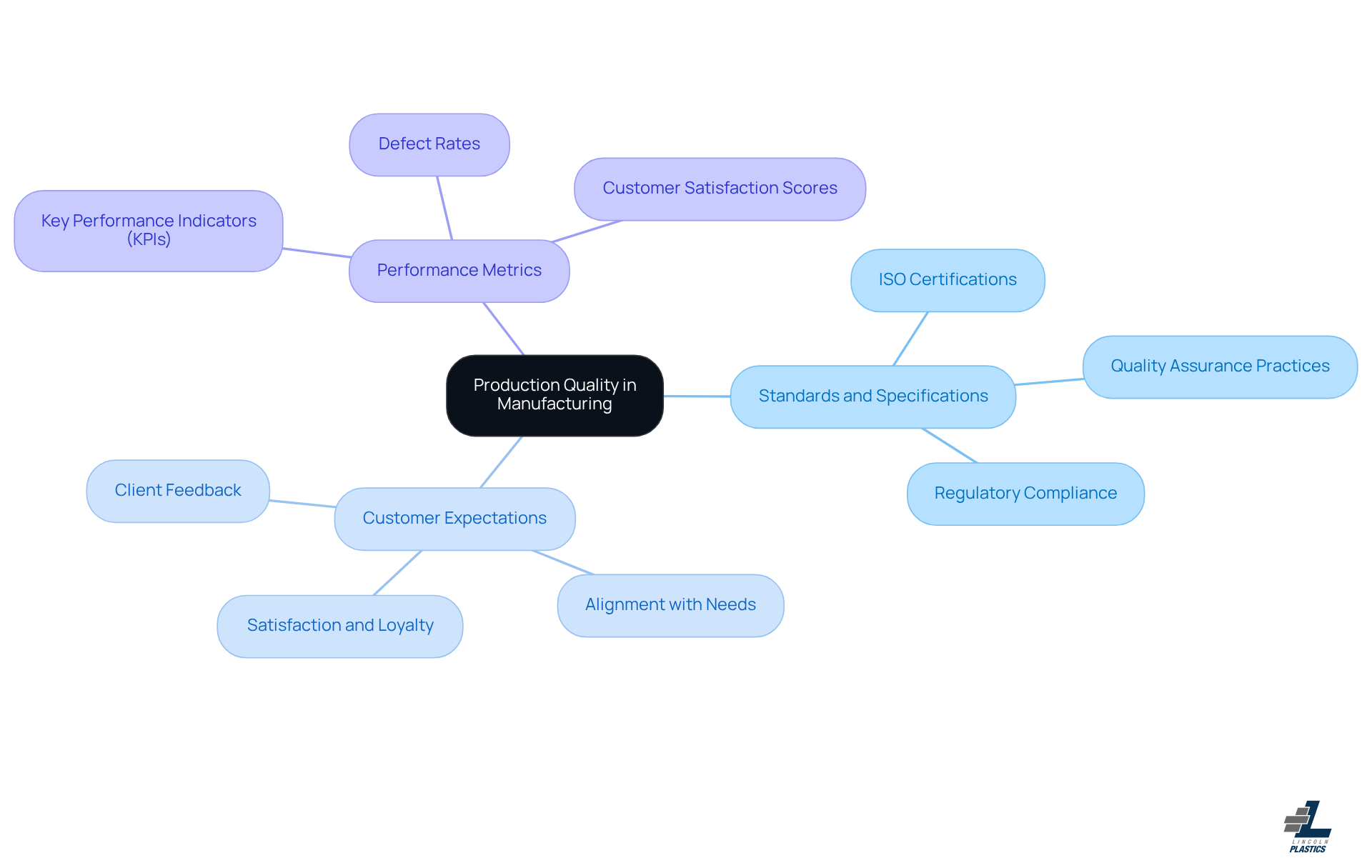 The central node represents the overall goal of defining production quality. Branches illustrate the key factors that contribute to this definition, with sub-nodes providing additional details. Follow the branches to understand how each factor influences manufacturing quality.