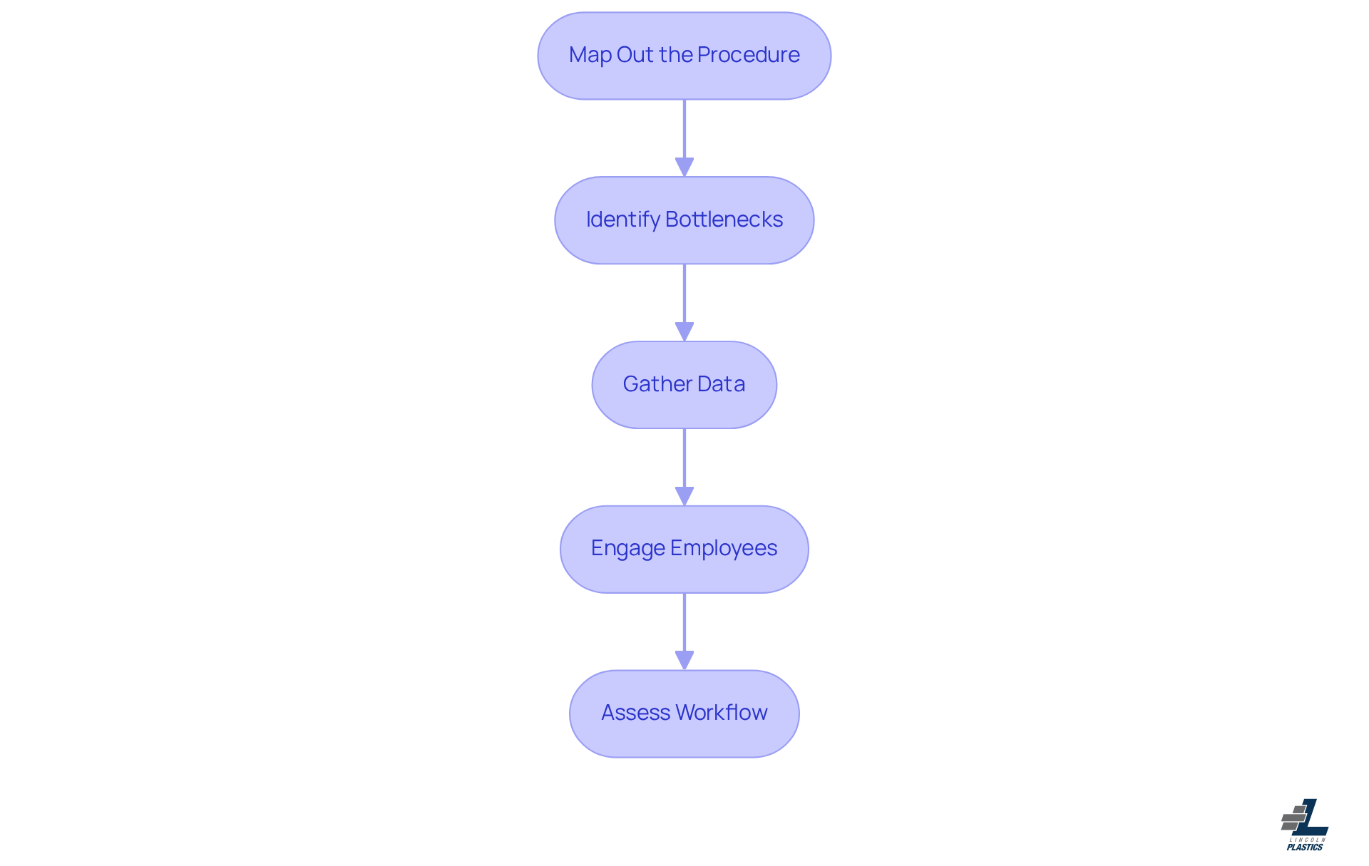 Each box represents a step in the workflow assessment process. Follow the arrows to see how each step leads to the next, guiding you through the assessment journey.