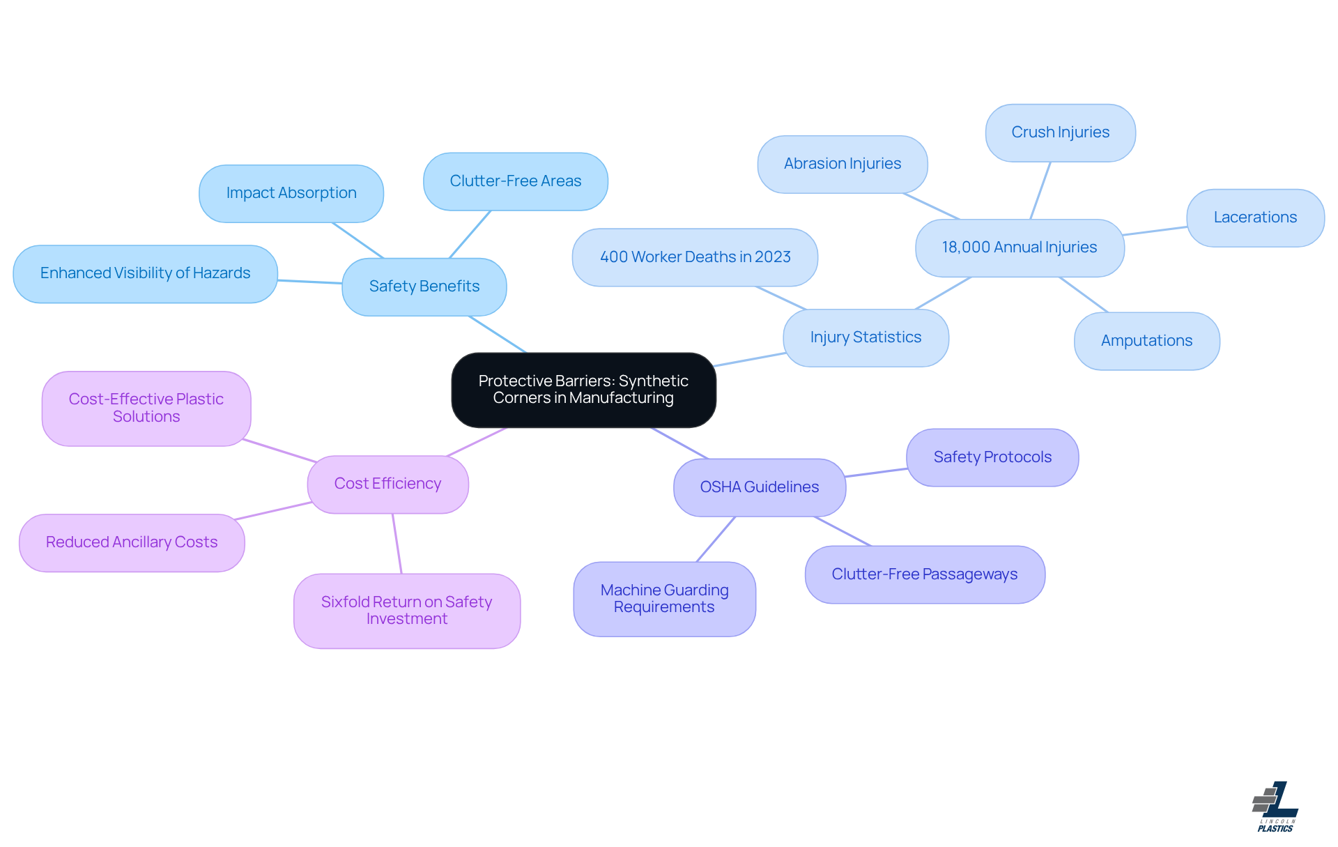 The central node represents the main topic, and the branches illustrate different aspects of how synthetic barriers improve safety. Each color-coded section highlights specific benefits, statistics, or guidelines related to manufacturing safety.