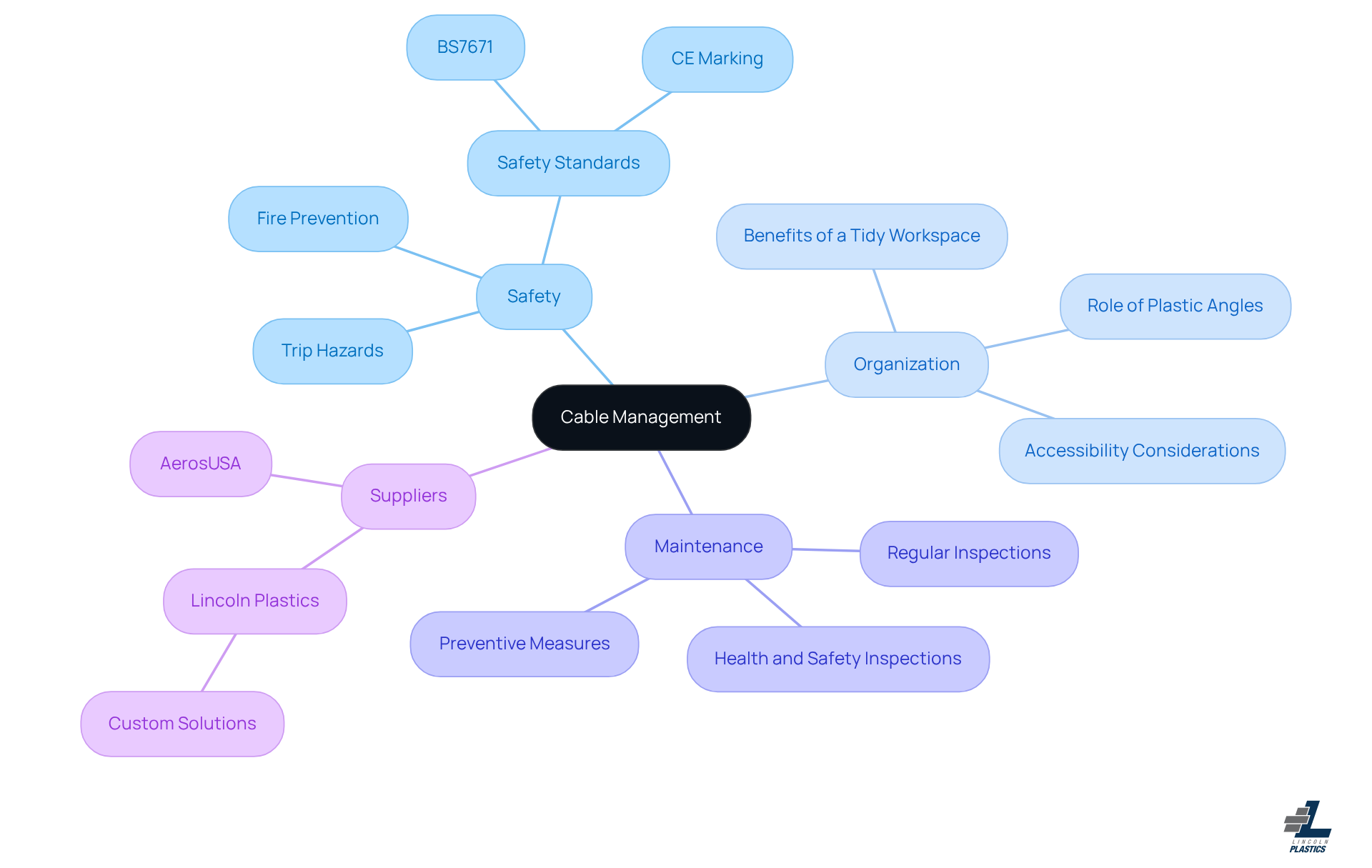 The central node represents cable management. Each branch highlights key aspects — like safety and organization — showing how they contribute to a well-managed workspace.