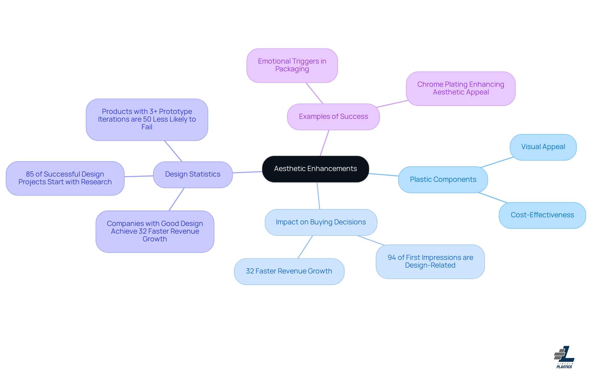 Start at the center with the main theme of aesthetic enhancements, then follow the branches to explore how design impacts consumer decisions and business growth. Each branch shows a different aspect of the design's influence, making it easy to see the connections.