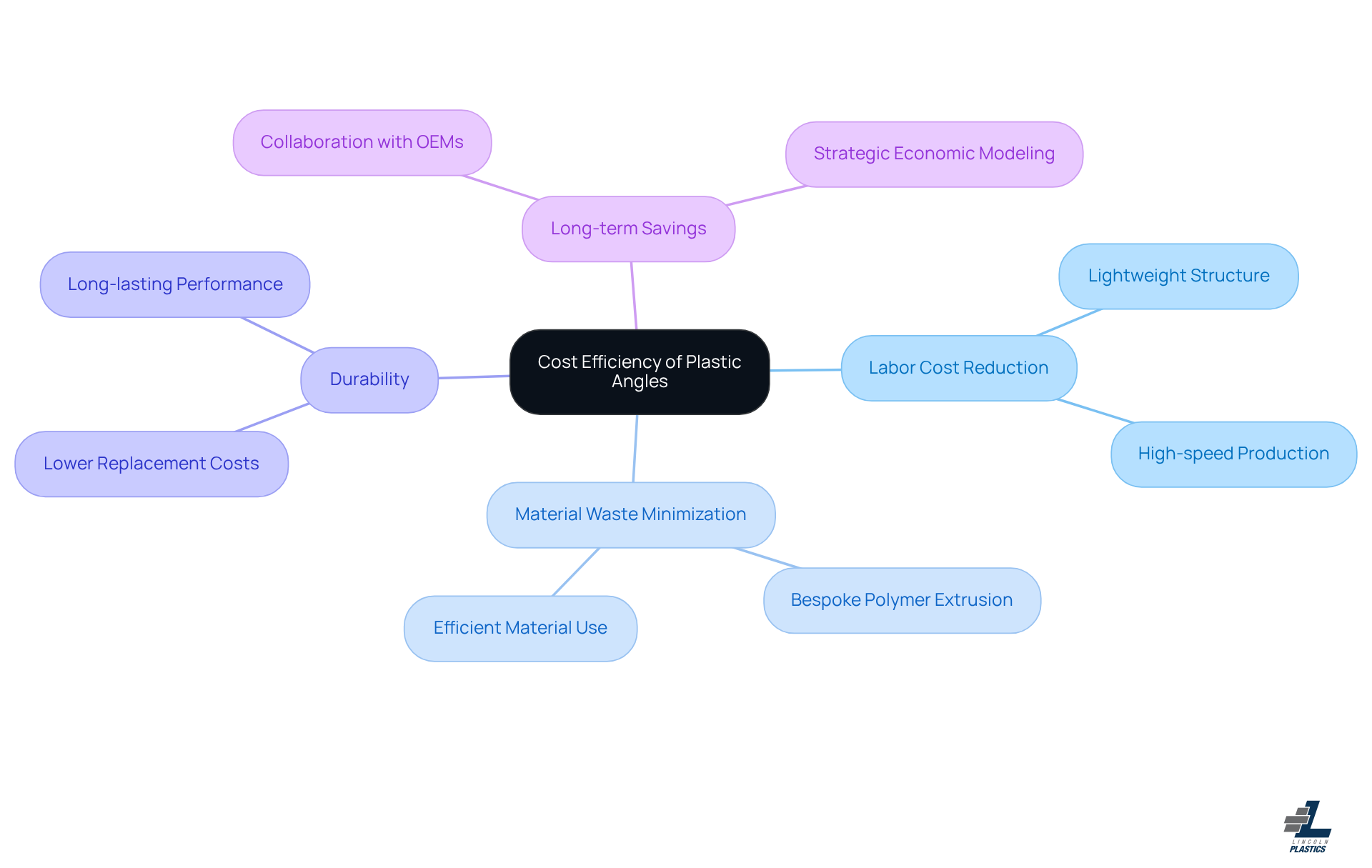The center shows the main idea of cost efficiency, with branches representing various economic benefits. Each branch highlights how plastic angles contribute to savings and efficiency in production, making it easy to see the overall value.