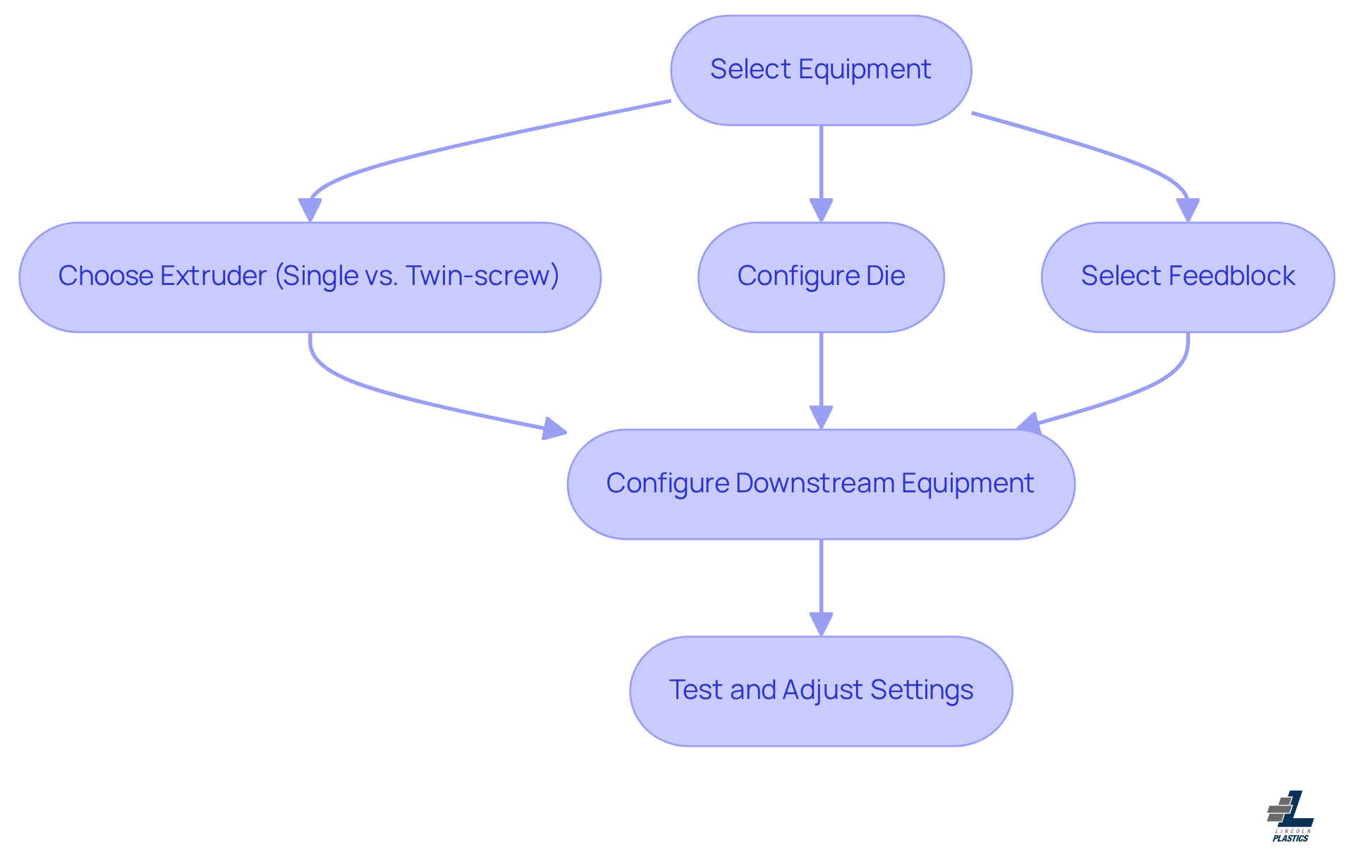 Follow the arrows to see how to select and configure your coextrusion equipment step-by-step. Each box represents a key action in the process, leading you from selection to testing.