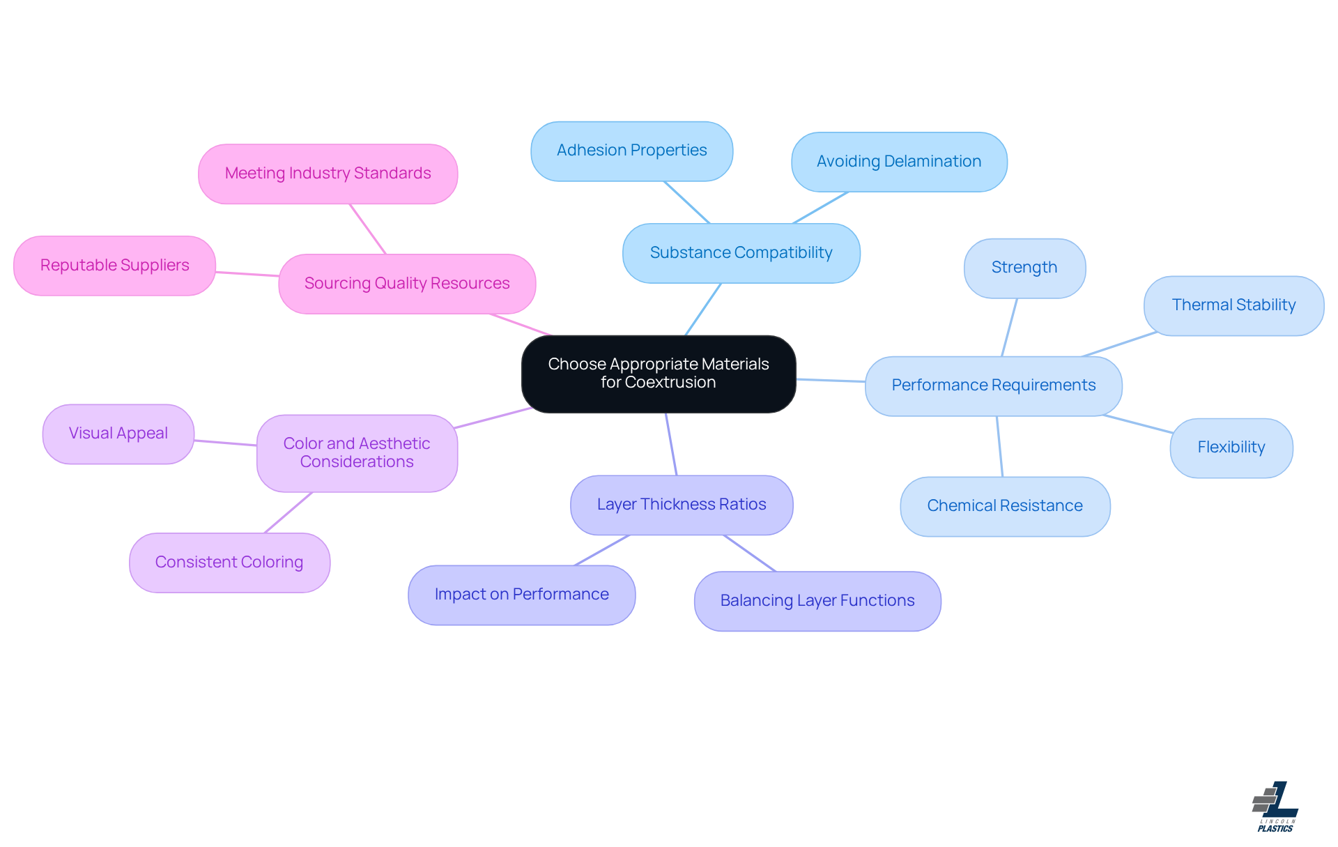 The central node represents the main topic, and each branch represents a key consideration. Explore each branch to understand important factors that affect material selection in coextrusion.
