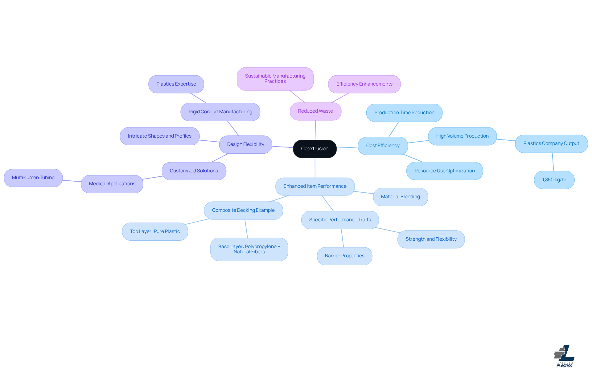 At the center is coextrusion, the technique we're exploring. Each branch represents a key advantage, with details showing why it's beneficial. The different colors help distinguish each benefit, making it easier to follow.