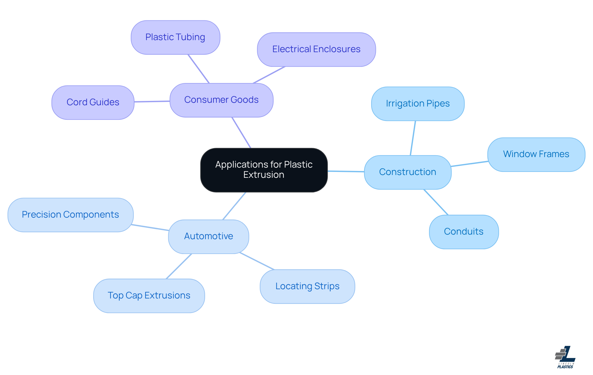 Start at the center with 'Applications for Plastic Extrusion', then follow the branches to see how different industries use plastic shaping and what specific items come from the extrusion process.