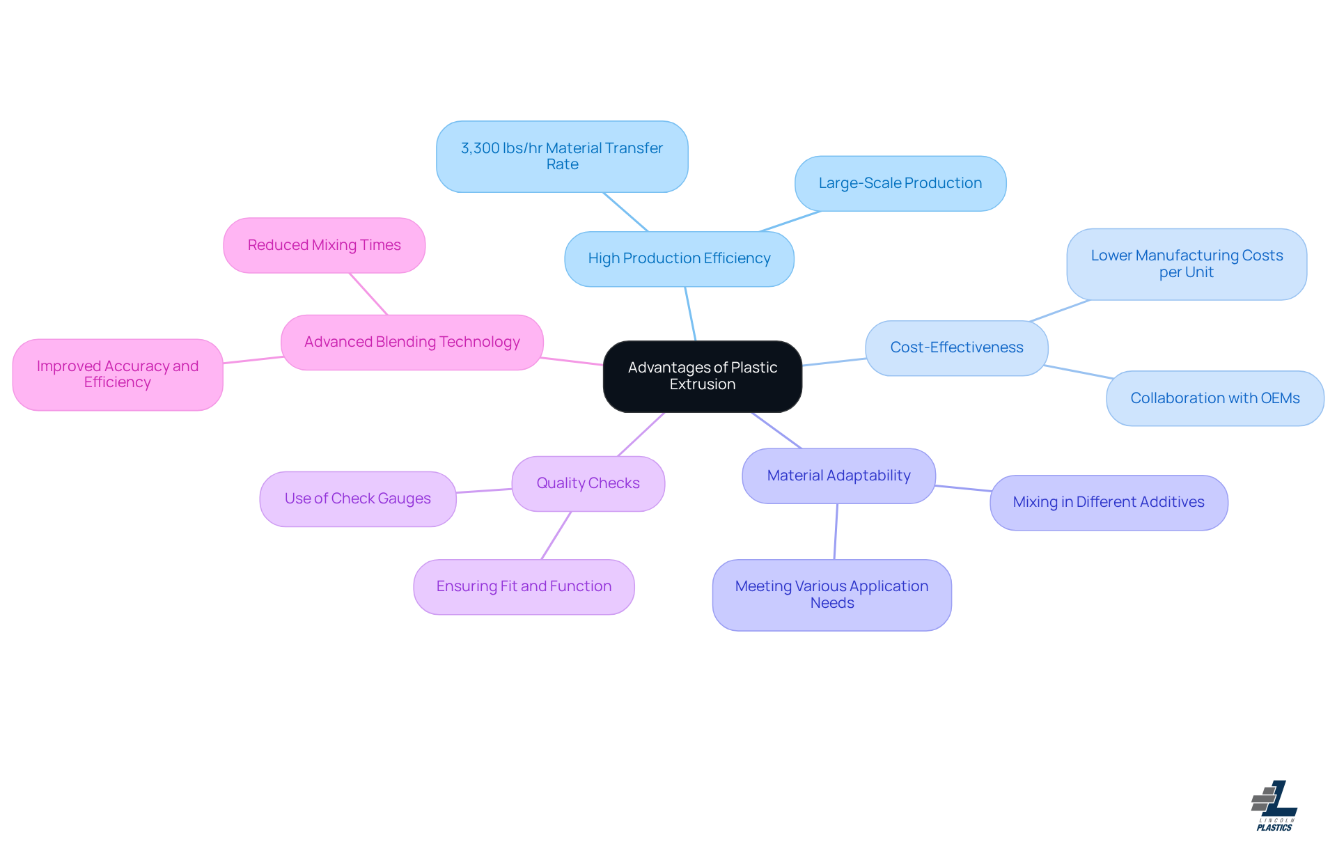 The center shows the main topic of advantages, and each branch highlights specific benefits. Follow the lines to explore how each advantage contributes to the overall efficiency of plastic extrusion.