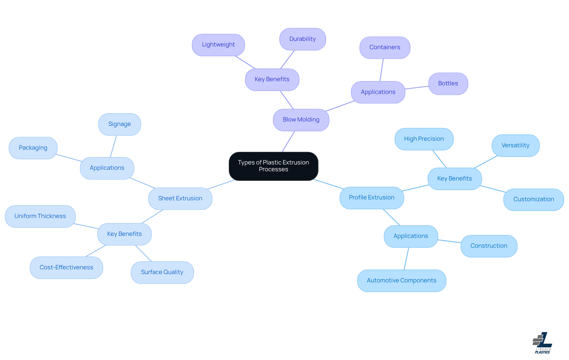 The center represents the main topic, while each branch explores a specific extrusion method. Sub-branches provide additional details on benefits and applications, making it easy to compare and contrast the methods.