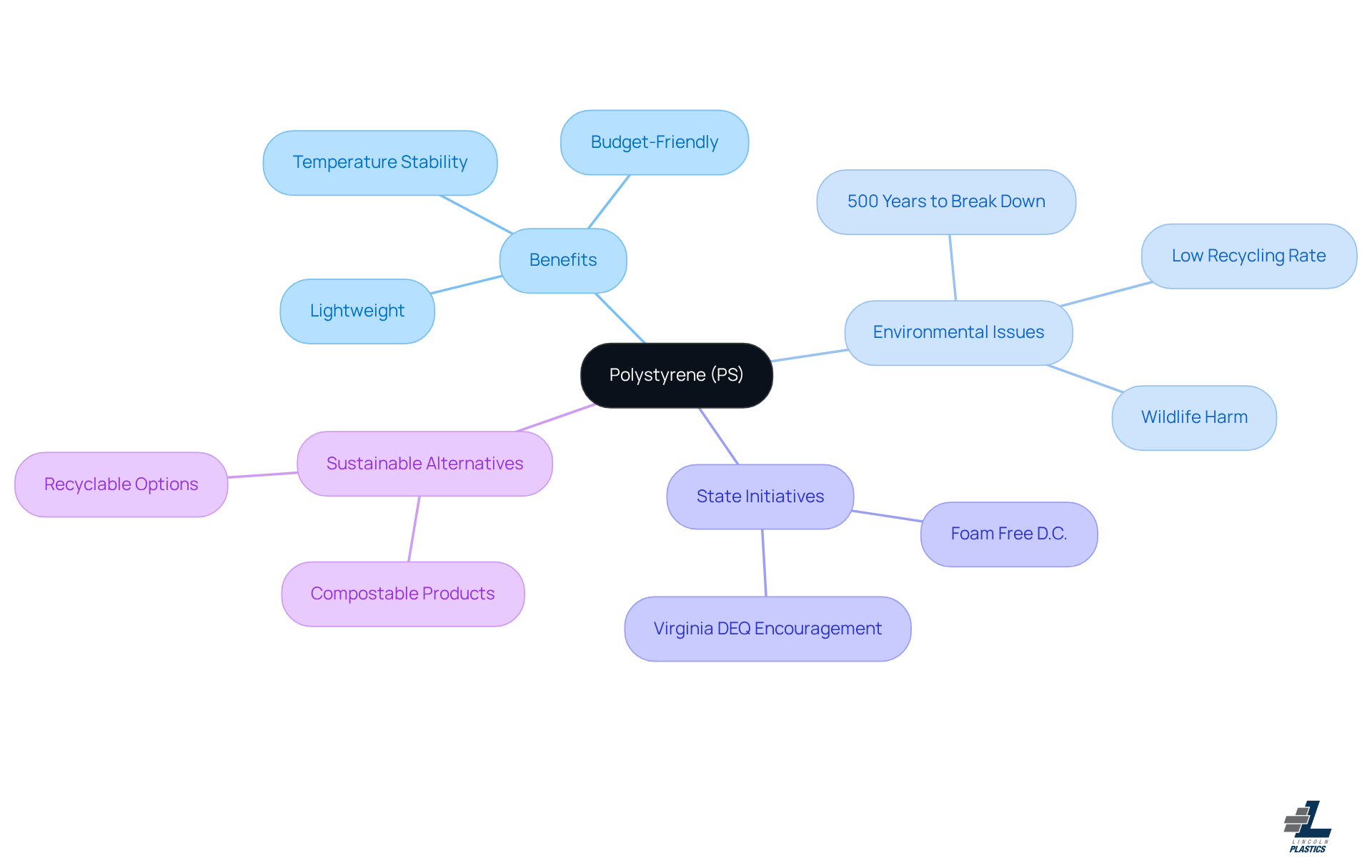 The center shows the main topic, polystyrene, while the branches illustrate various aspects like its benefits, environmental concerns, and initiatives aimed at promoting sustainability.