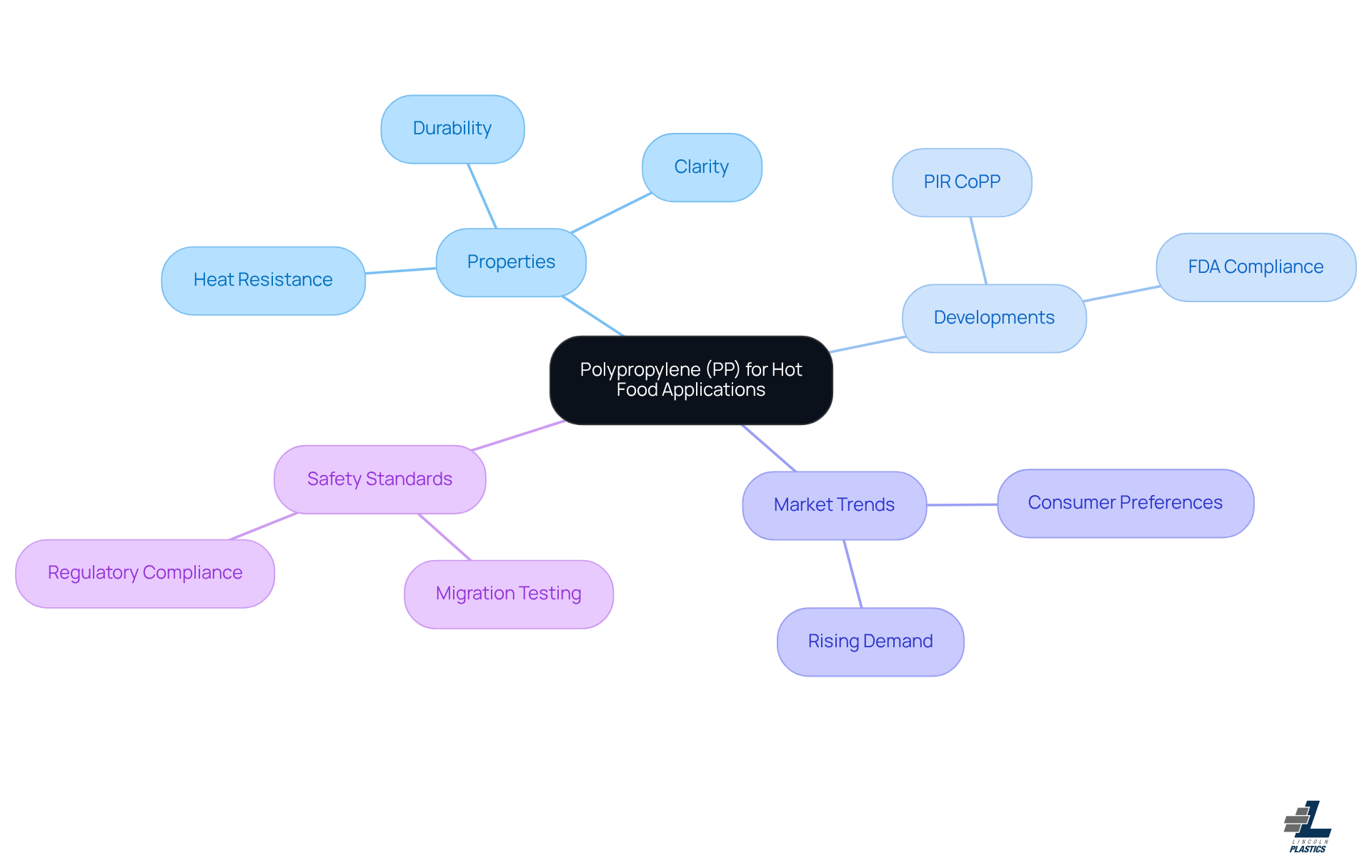 This mindmap starts with the main topic at the center, expanding outwards into related ideas. It shows how polypropylene's properties, developments, market trends, and safety standards connect, helping you understand its role in hot food packaging.