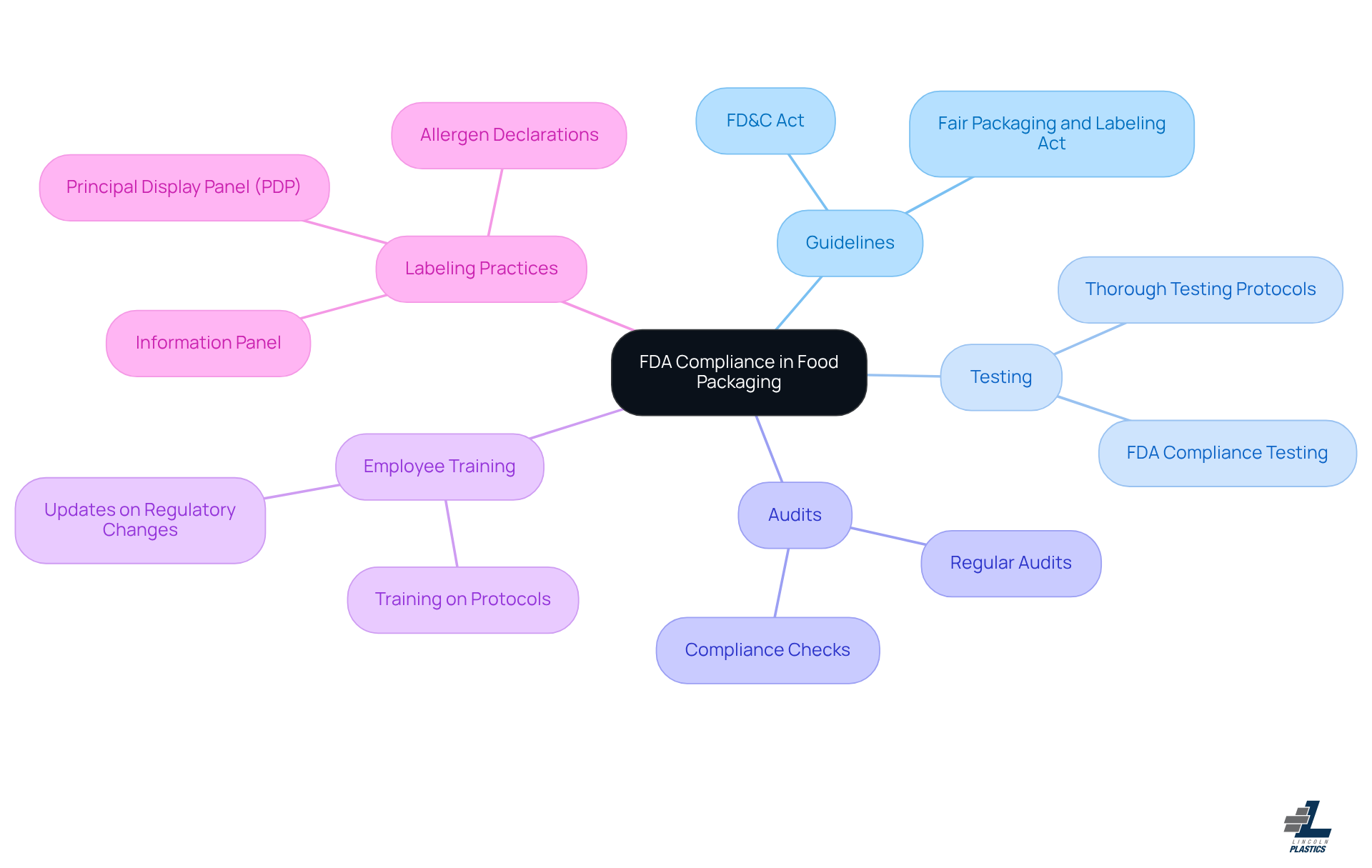 The center shows the main focus on FDA compliance, while the branches represent different critical areas that manufacturers need to consider to ensure safety in food packaging.