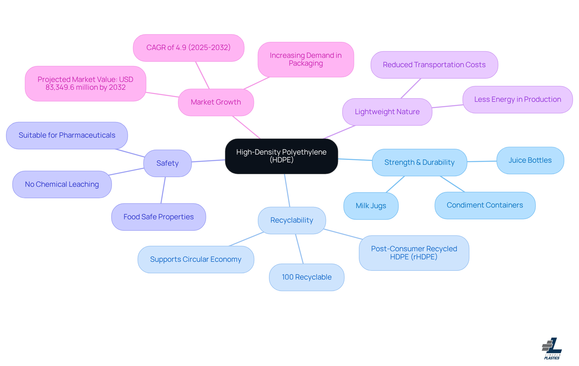 This mindmap shows how HDPE is beneficial in food packaging. Each branch represents a key property or advantage, and the sub-branches provide examples or further information to illustrate its importance.