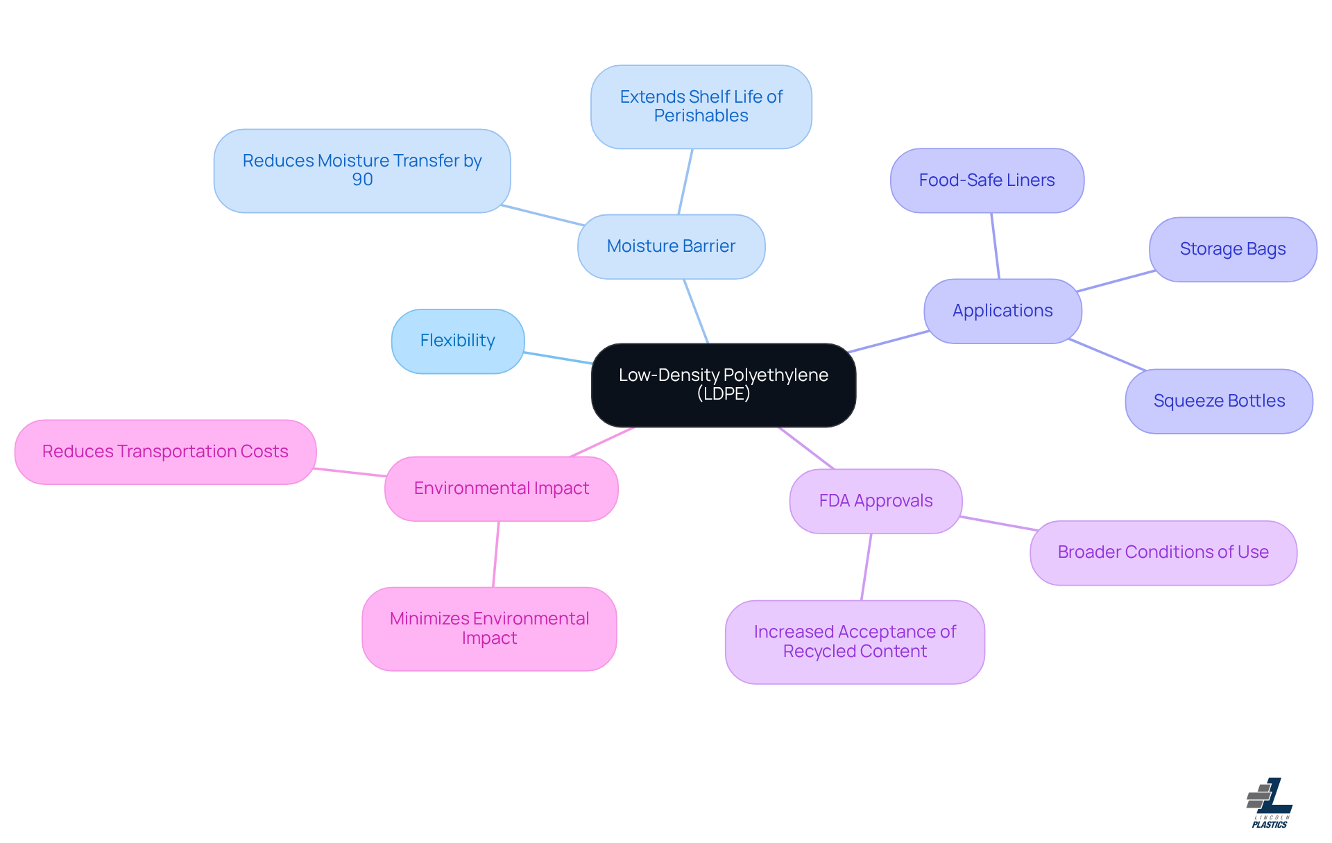 This mindmap starts with LDPE at the center, then branches out to show its important features and applications. Follow the branches to discover how LDPE makes a difference in food storage and sustainability!
