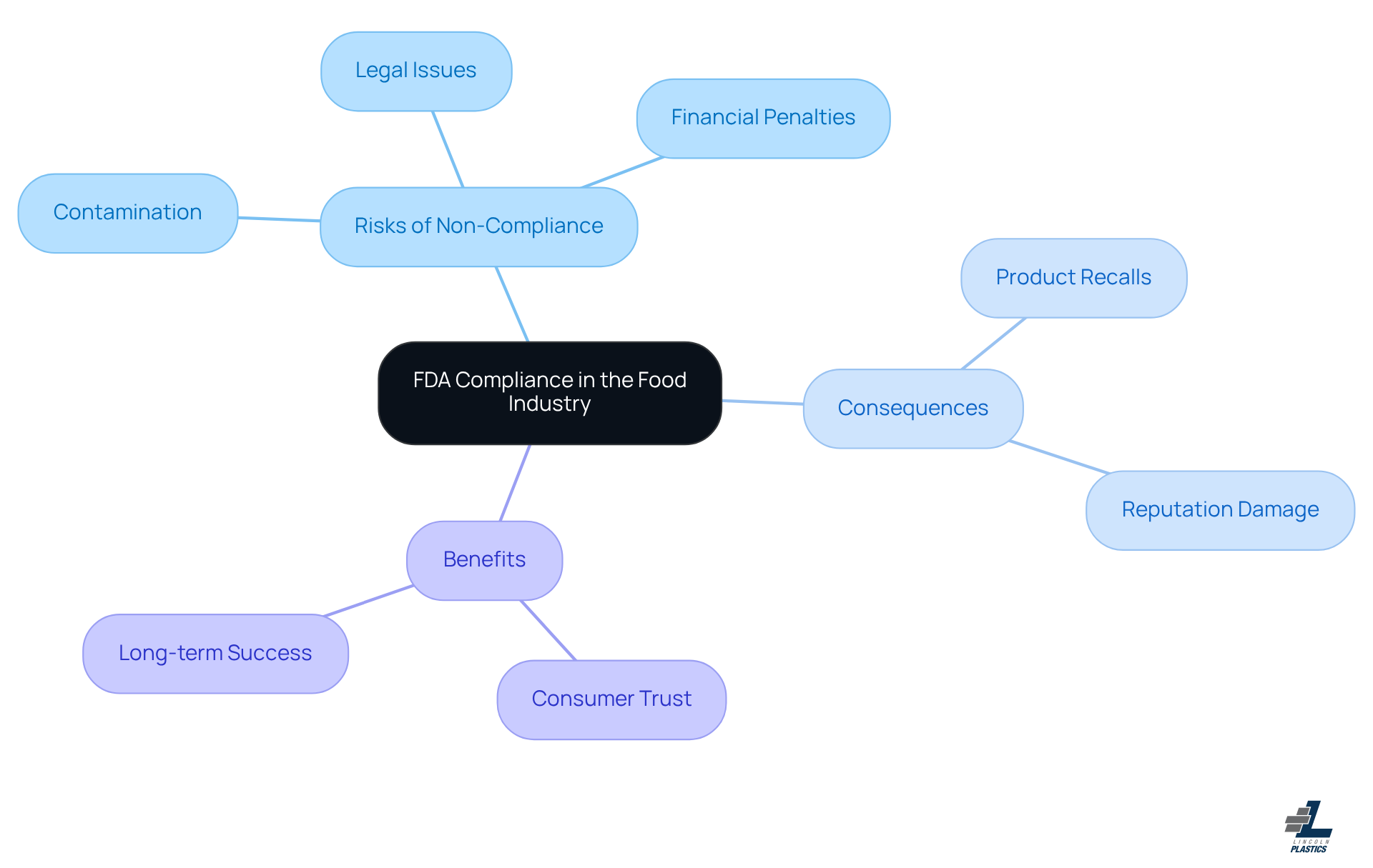 The central node represents the importance of FDA compliance, while branches detail the risks, consequences, and benefits associated with it. Each branch highlights critical areas companies should focus on to ensure safety and trust.