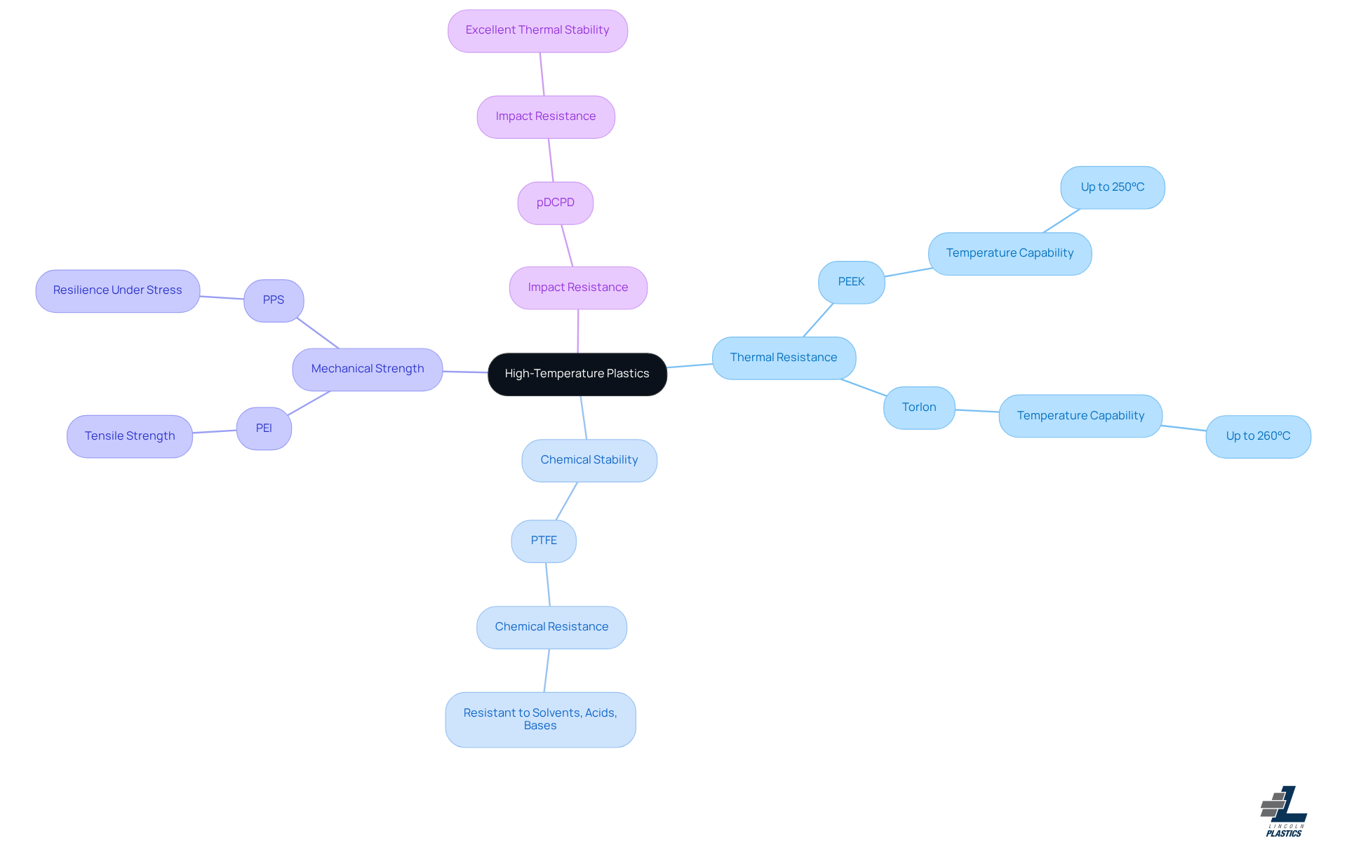 The central node represents high-temperature plastics, while the branches show their important properties. Each property has its own color and may include examples to help illustrate the concept clearly.