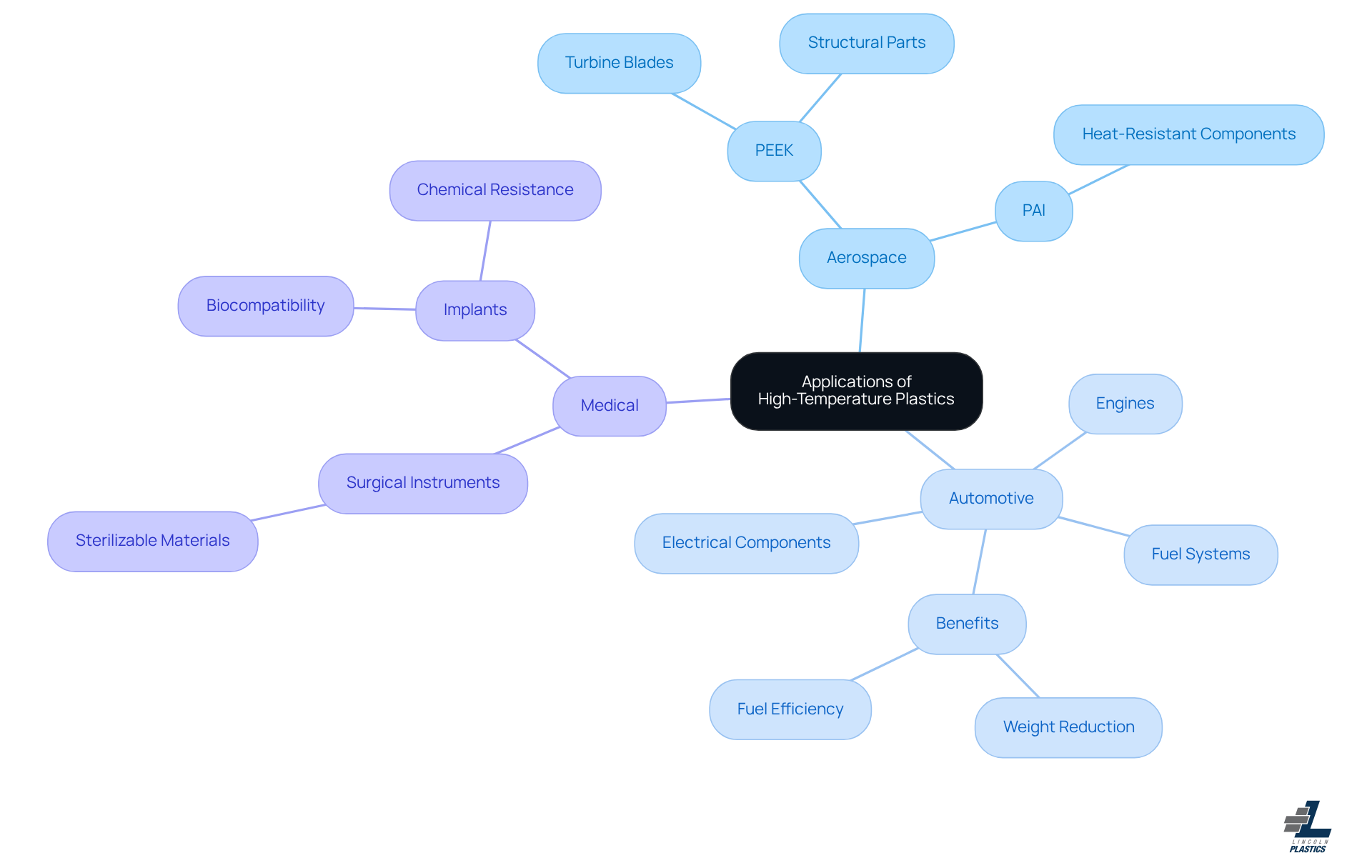 The central node represents the topic of high-temperature plastics. Each branch shows a different industry, and sub-branches detail specific materials and their applications — explore how these versatile plastics enhance performance and safety in diverse fields.