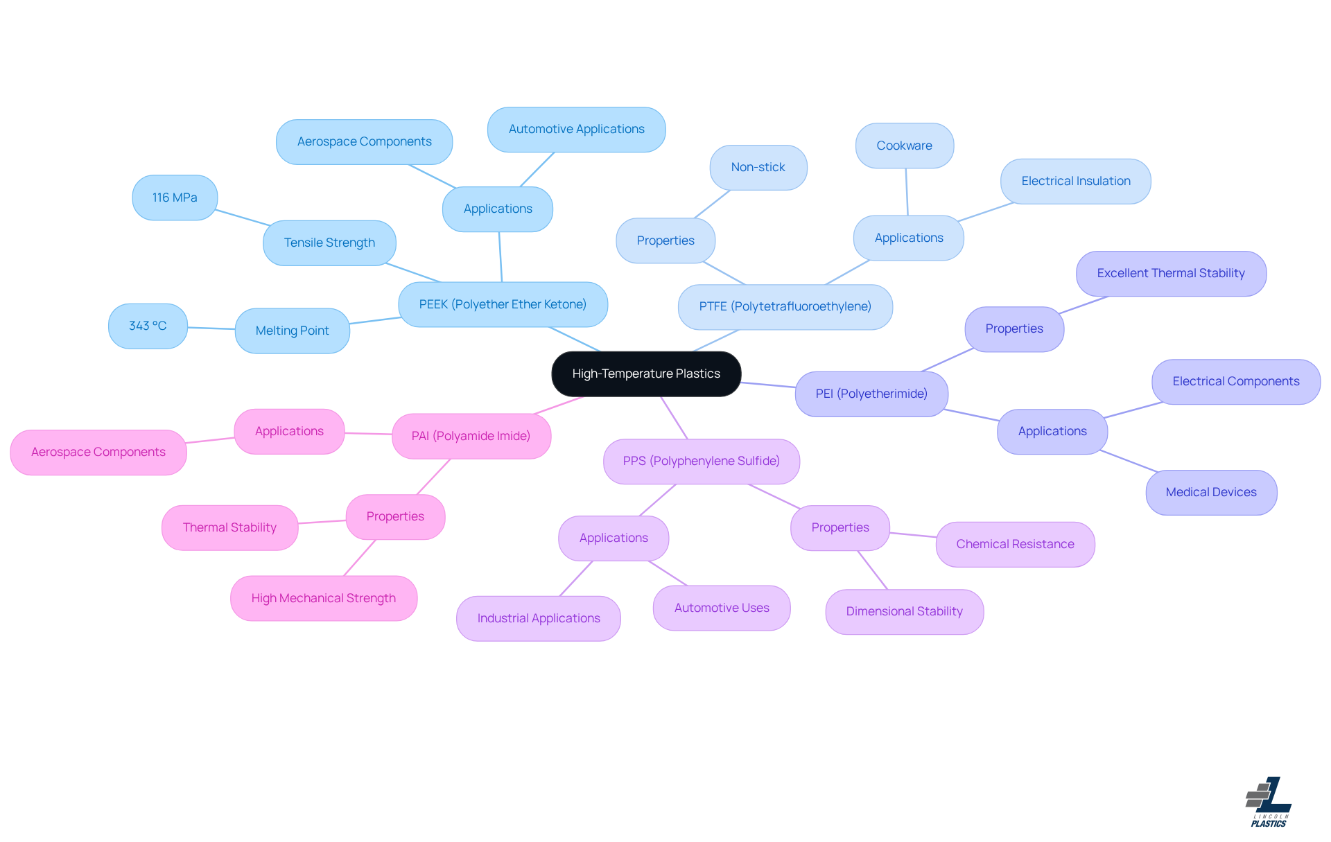 The central node represents all high-temperature plastics. Each branch dives into a specific type, showing its unique properties and applications. Follow the branches to explore each material's strengths and areas of use.