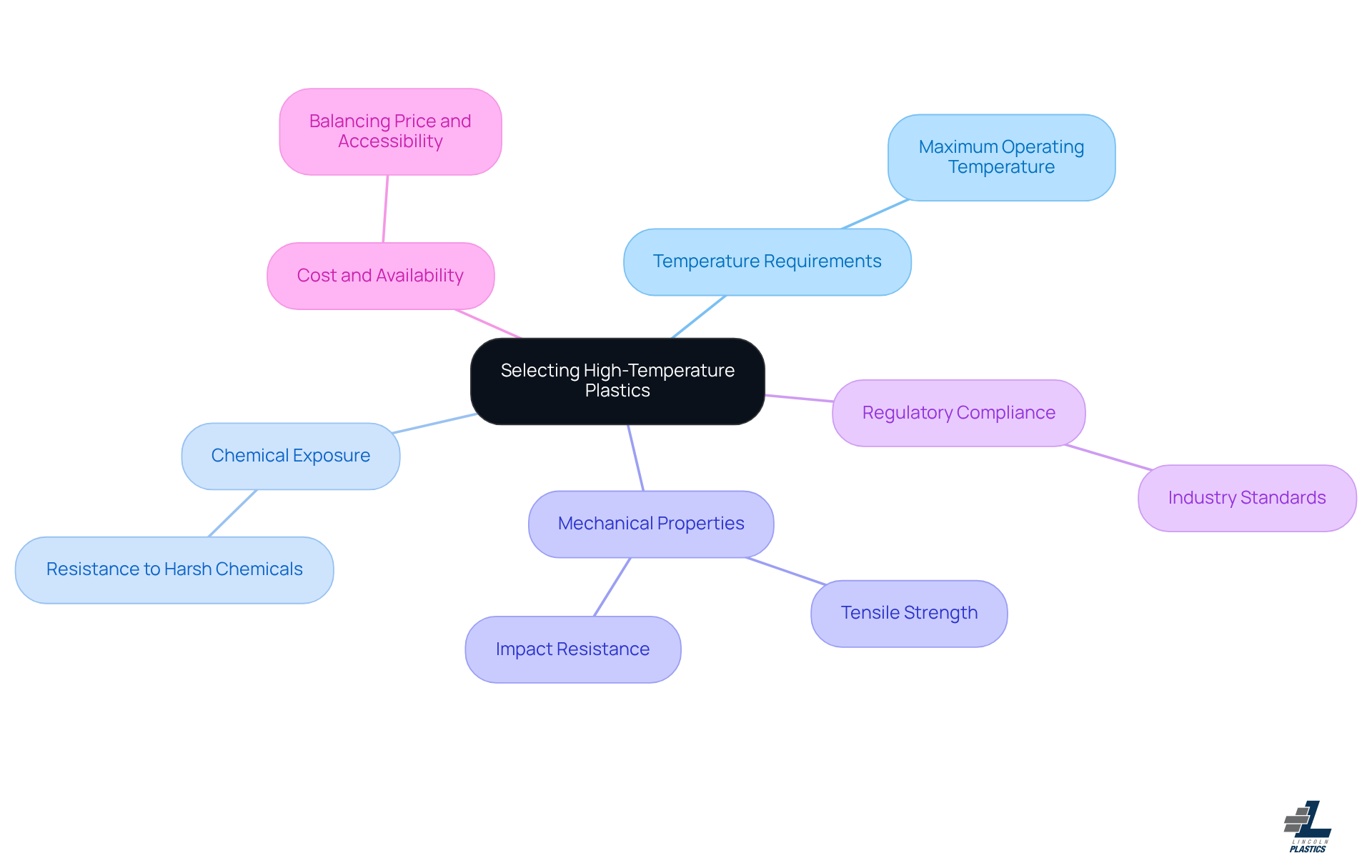Start at the center with the main topic. Each branch represents a key factor in selection, and sub-branches provide further details. This layout helps illustrate how each factor contributes to making an informed choice.