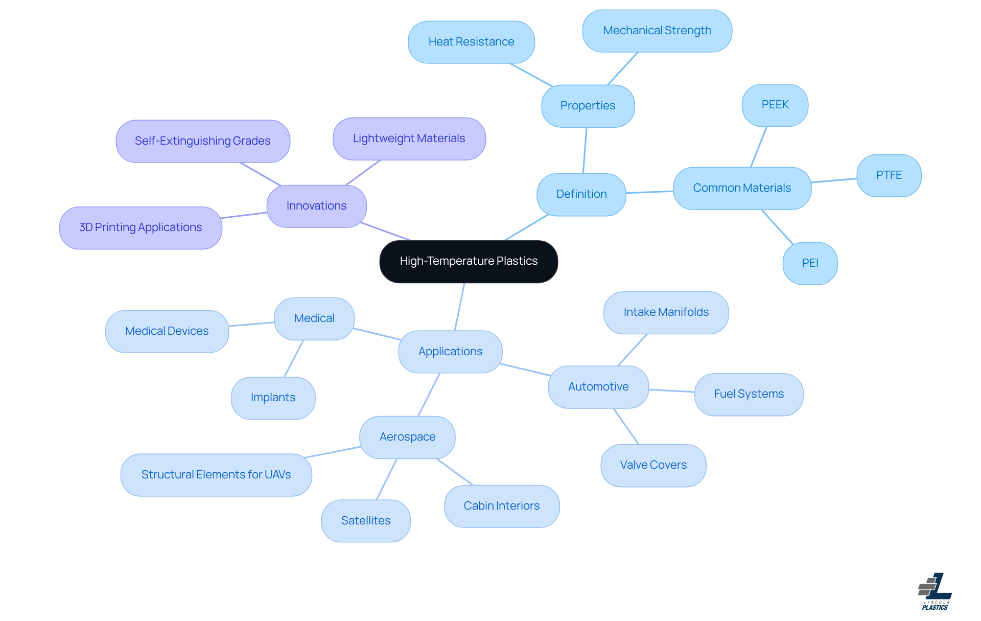 The center node represents high-temperature plastics, with branches showing their definition, applications in various fields, and innovations. Each color-coded branch helps you explore how these materials play a role in technology.