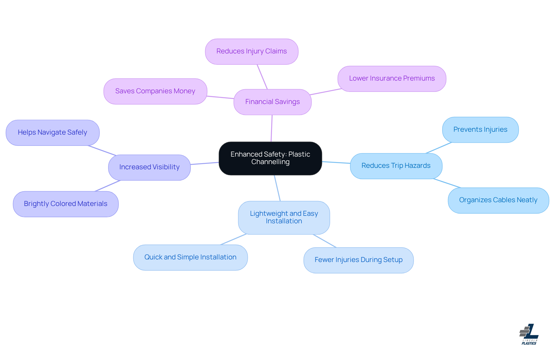 Start at the center with the main idea of enhanced safety, and follow the branches to explore each benefit and how they contribute to a safer and more efficient workplace.