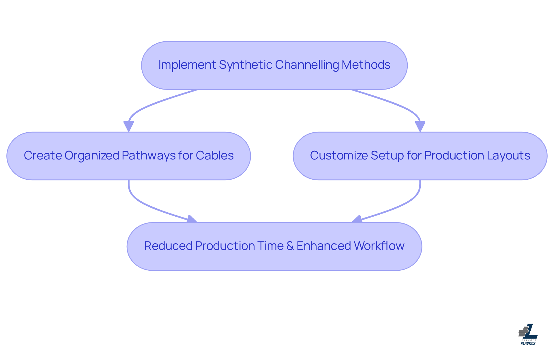 Follow the arrows to see how implementing plastic channelling leads to better organization and ultimately boosts productivity. Each step shows how organized systems help streamline processes.