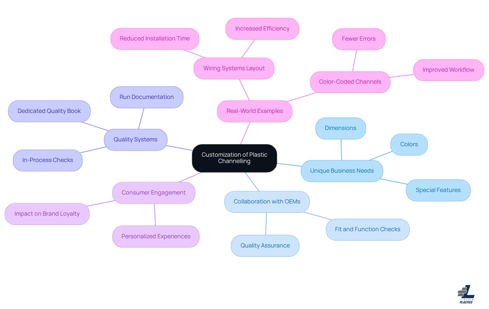 The center represents the main idea of customization. Follow the branches to explore how it connects to various business needs and outcomes. Each color-coded section shows different aspects, making it easy to understand the full picture.