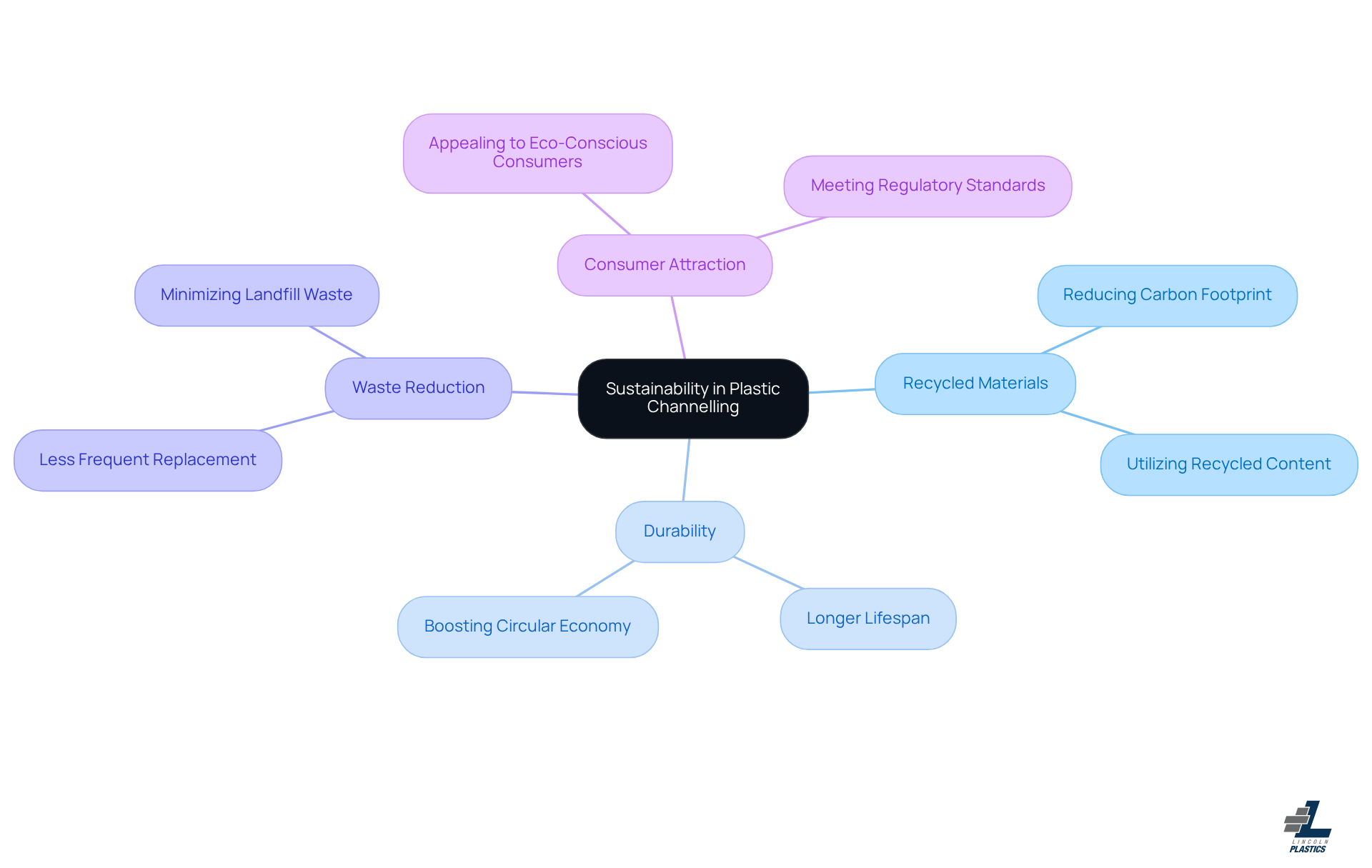 This mindmap shows how different aspects of plastic channelling contribute to sustainability. Start at the center with the main topic and follow the branches to explore key benefits like recycling, durability, and appealing to eco-conscious consumers.