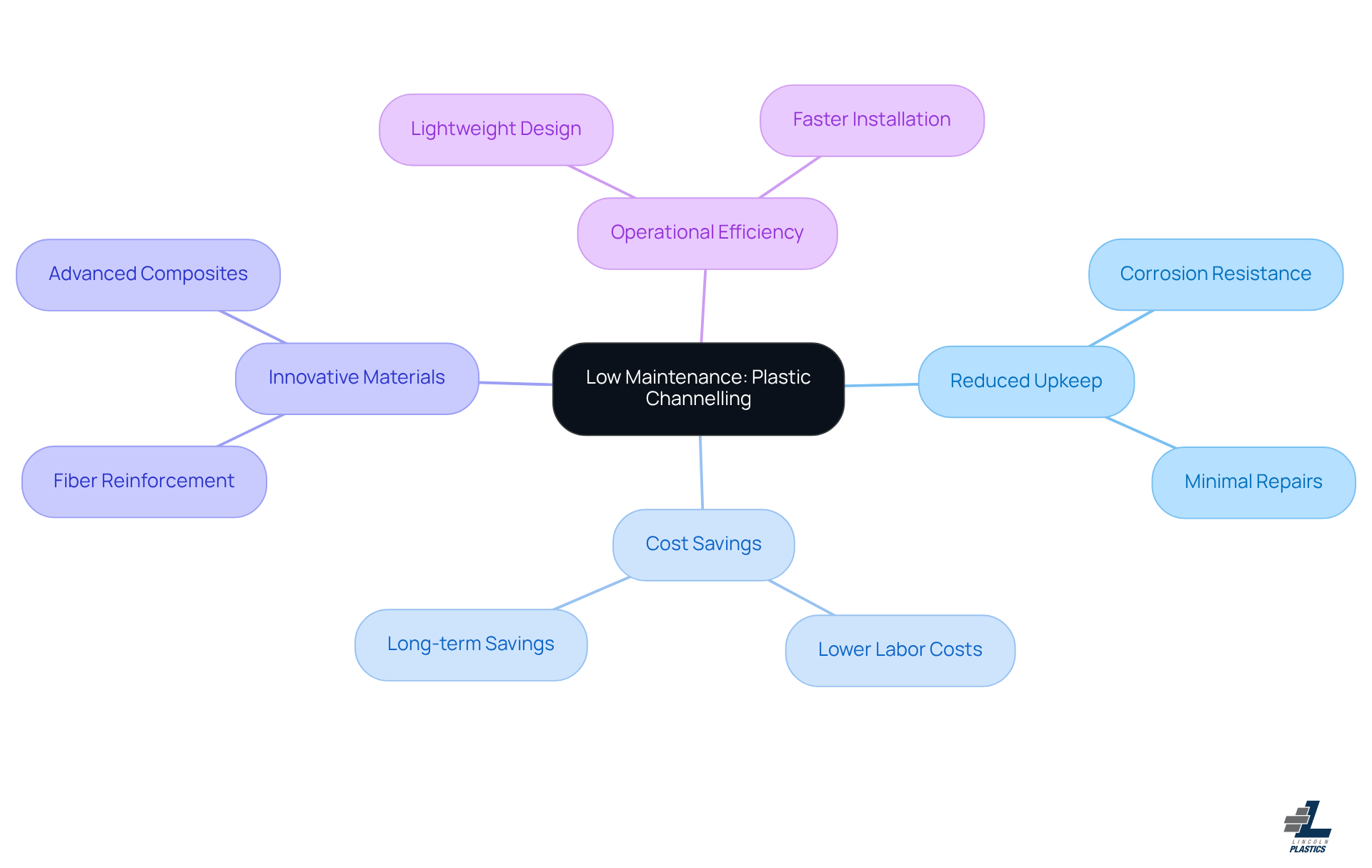 The central theme is 'Low Maintenance: Plastic Channelling', with branches showing how it reduces costs and improves efficiency. Each branch represents a key benefit, and the sub-points offer more details on those benefits.