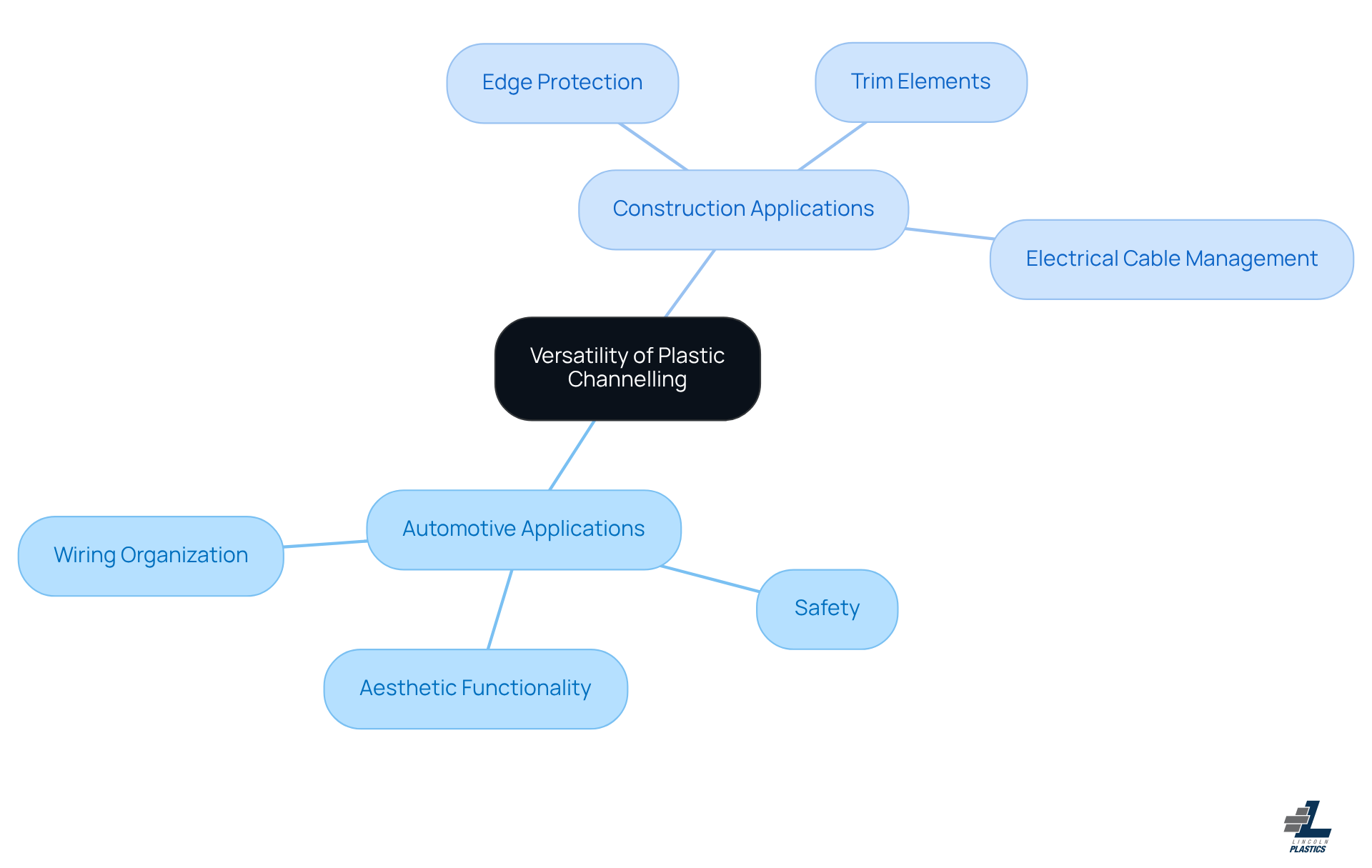 The central node represents the versatility of plastic channelling, while the branches show its applications in different industries. Each sub-branch highlights specific uses and benefits, making it easy to see how plastic channelling adapts to various needs.