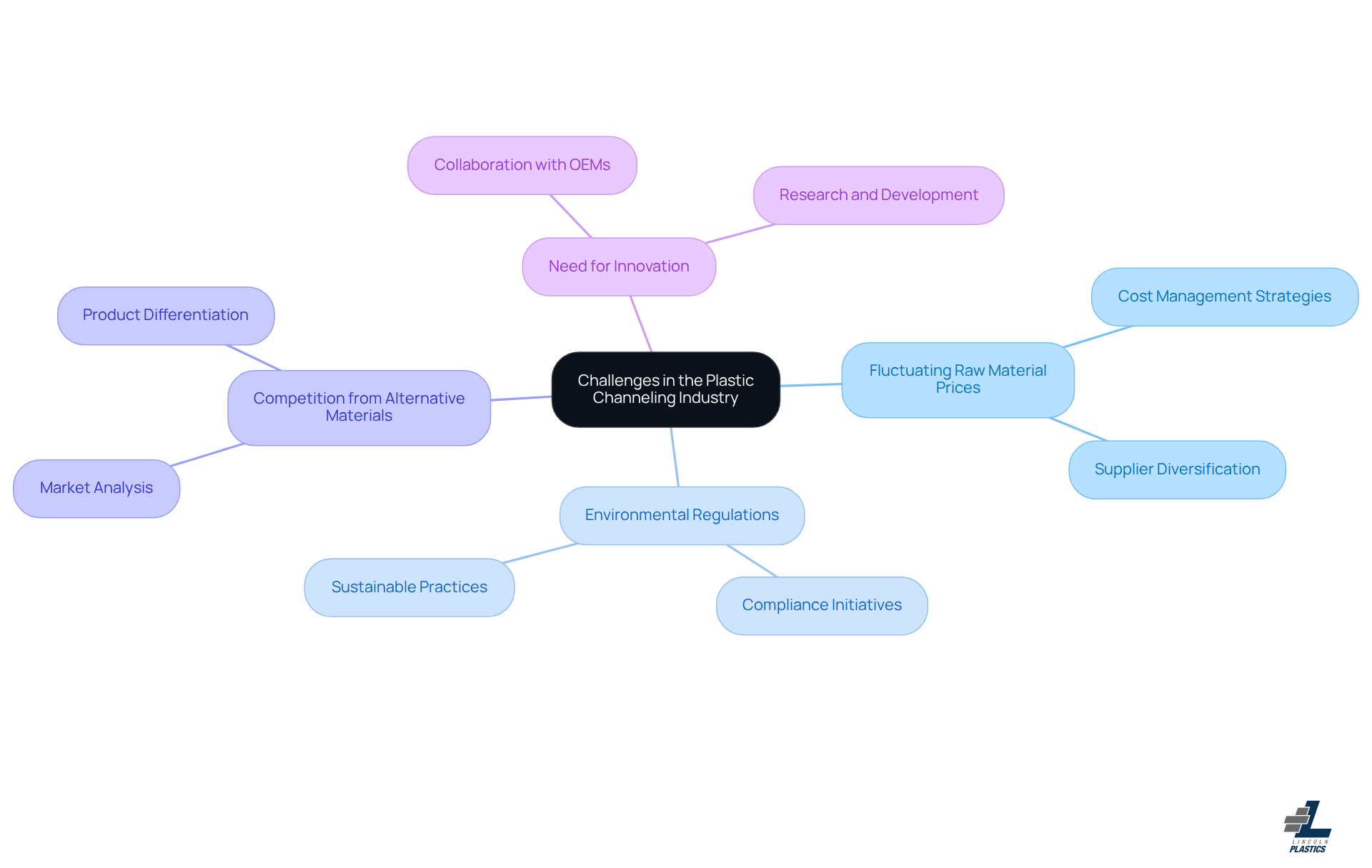At the center is the main theme of industry challenges. The branches represent specific issues faced, with further subdivisions showing how Lincoln Plastics addresses these challenges.