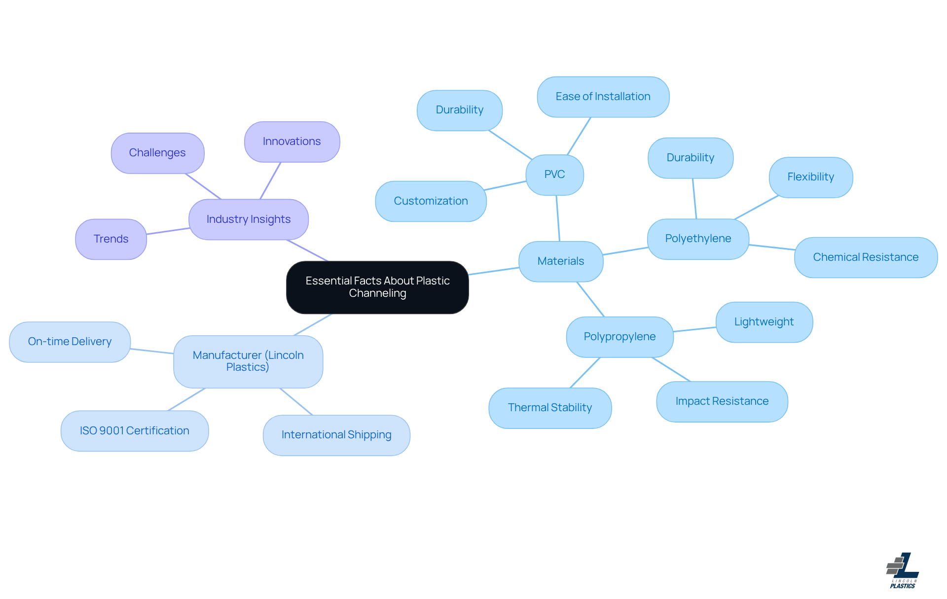 At the center is the main topic. Follow the branches to explore materials, details about Lincoln Plastics, and insights into the industry. Each branch provides a deeper understanding of each aspect.
