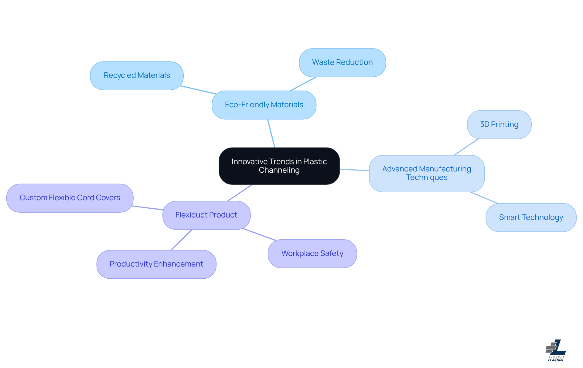 Begin in the center with the main trends in plastic channeling. Follow the branches to explore eco-friendly materials, manufacturing techniques, and specific products like Flexiduct, all contributing to a sustainable future.