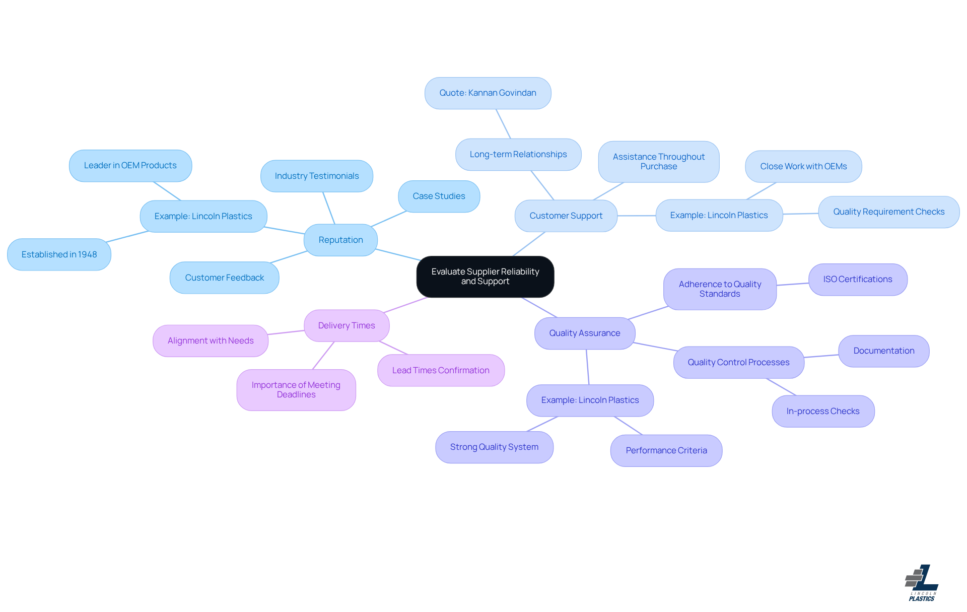 Start with the central idea of evaluating suppliers, then follow the branches to explore each key area. Each branch provides important details to consider when choosing a supplier.