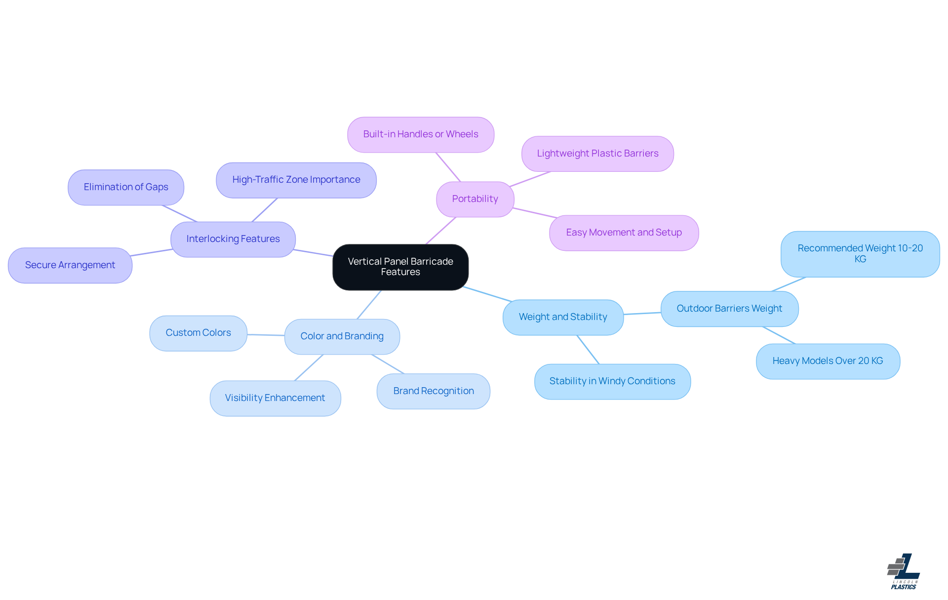 The center shows the main topic of barricade features, and the branches highlight important aspects to consider. Each branch offers details that help you understand what to look for when choosing a barricade.