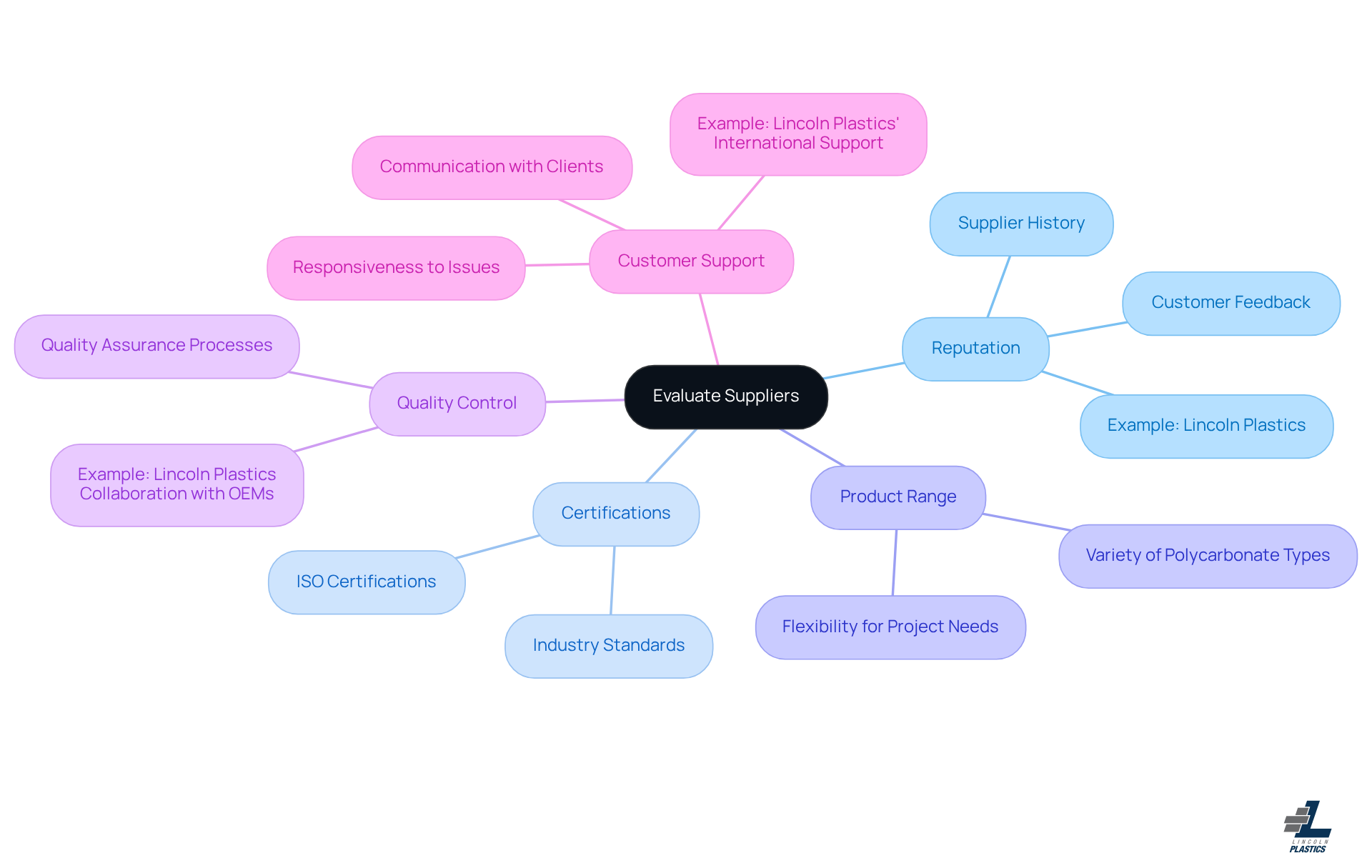 The central node represents the overall goal of evaluating suppliers, with branches highlighting key factors to consider. Each sub-branch provides more detail about what to look for, helping you understand the importance of each criterion.