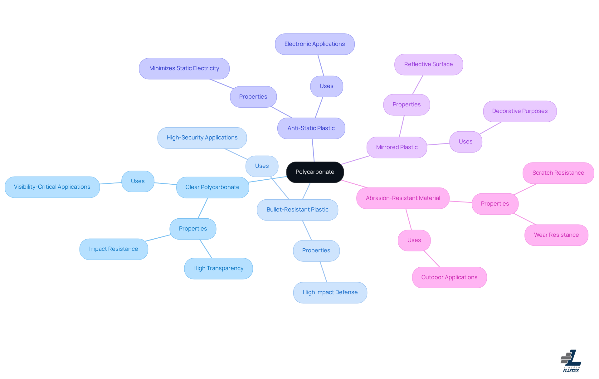 This mindmap illustrates the different types of polycarbonate, showing how each type relates to the central topic. Each branch highlights unique properties, making it easier for you to find the type that suits your needs.