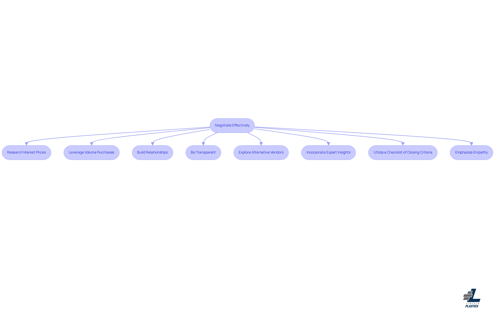 Each box represents a strategy you can use when negotiating with vendors. Follow the arrows to see how they connect and support your goal of managing costs effectively.
