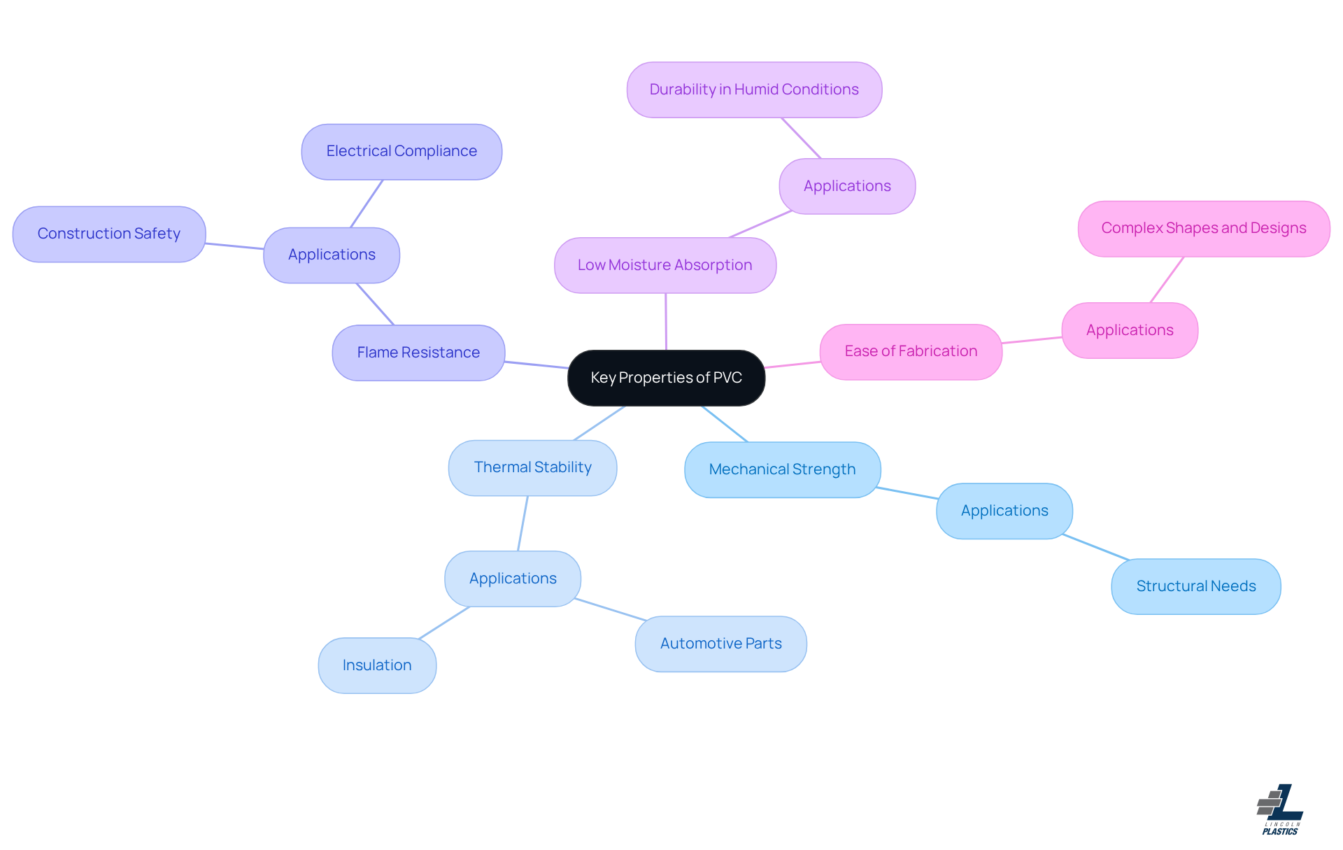 This mindmap shows the essential properties of PVC. Each branch represents a different property, and the notes explain how these characteristics benefit various applications.